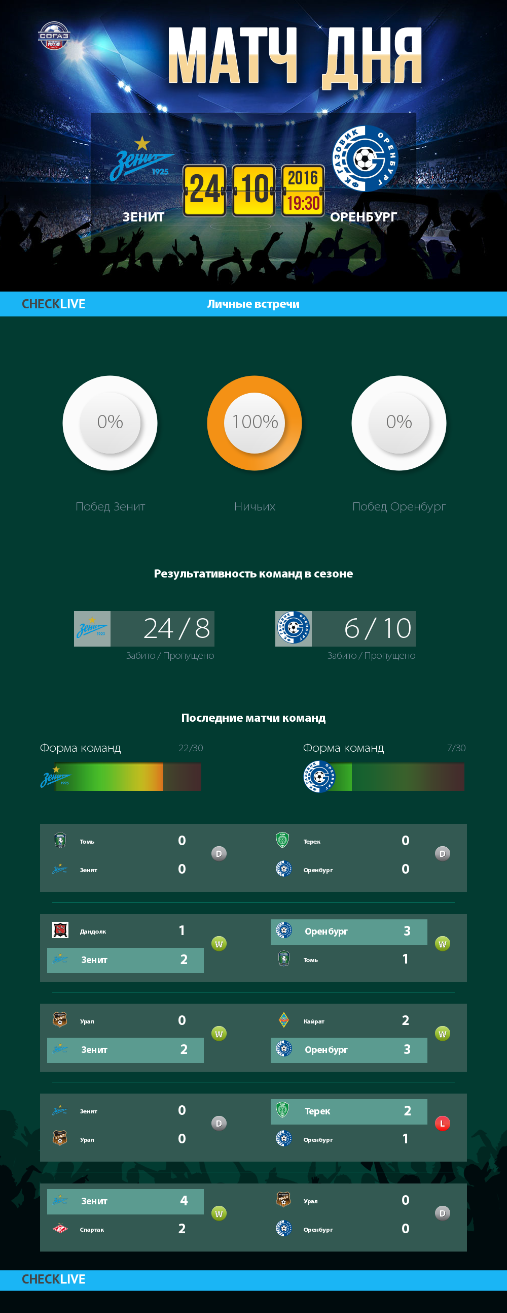 Инфографика Зенит и Оренбург матч дня 24.10.2016