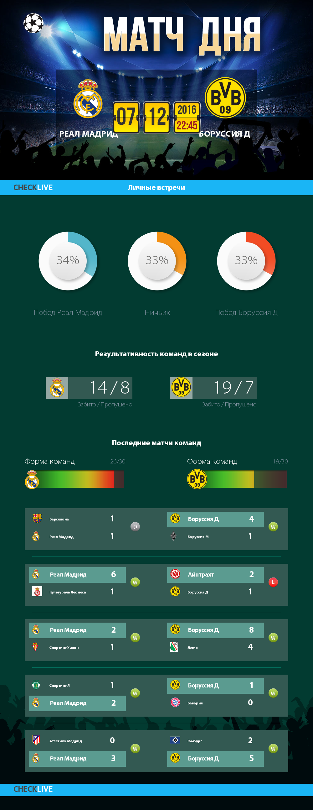 Инфографика Реал Мадрид и Боруссия Д матч дня 07.12.2016