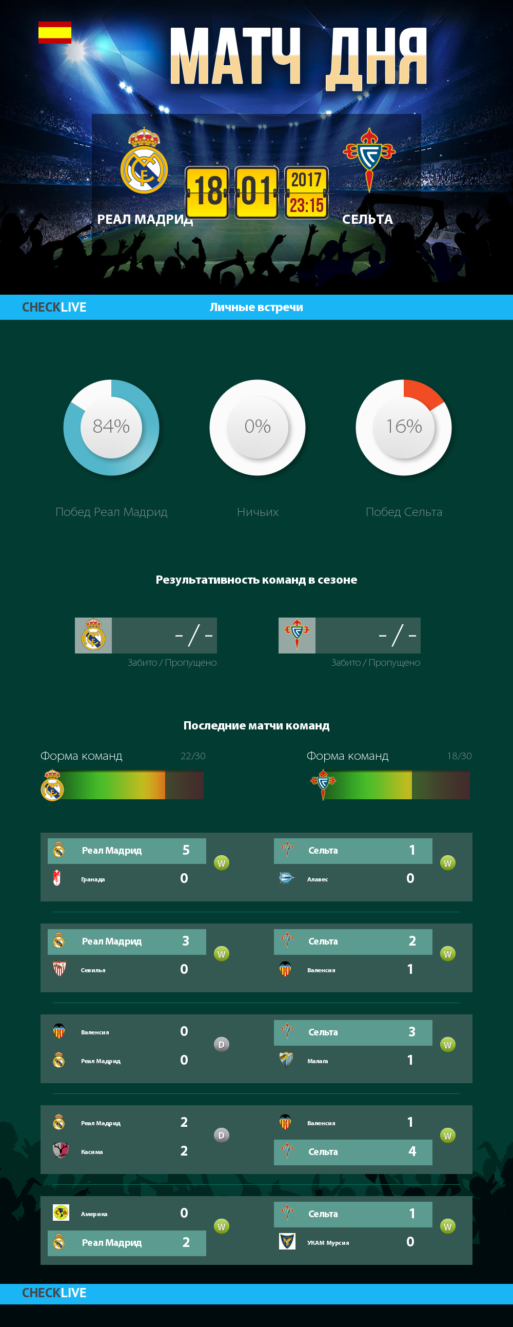 Инфографика Реал Мадрид и Сельта матч дня 18.01.2017