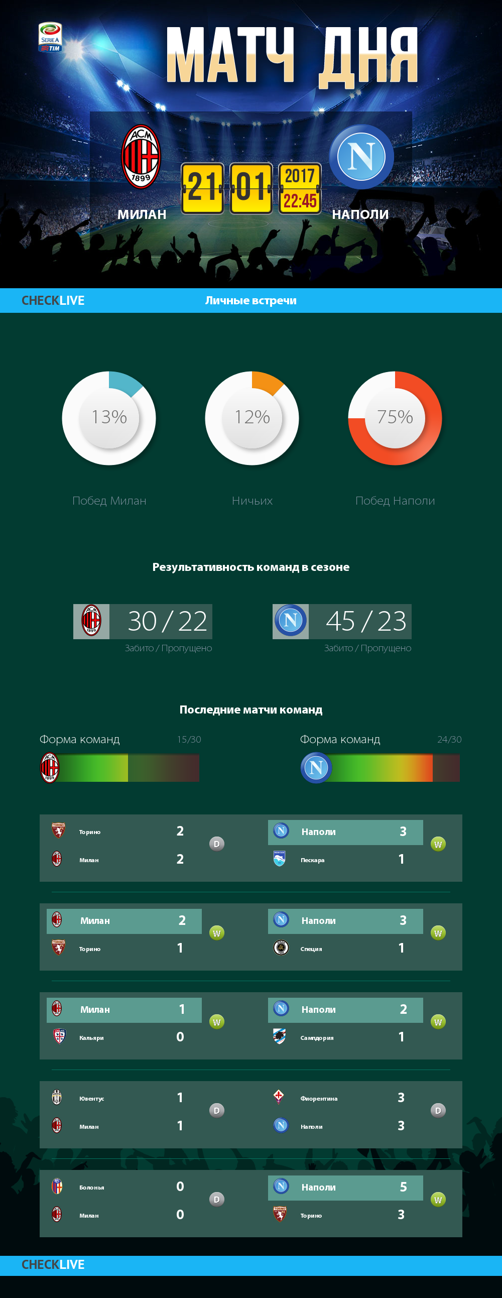 Инфографика Милан и Наполи матч дня 21.01.2017