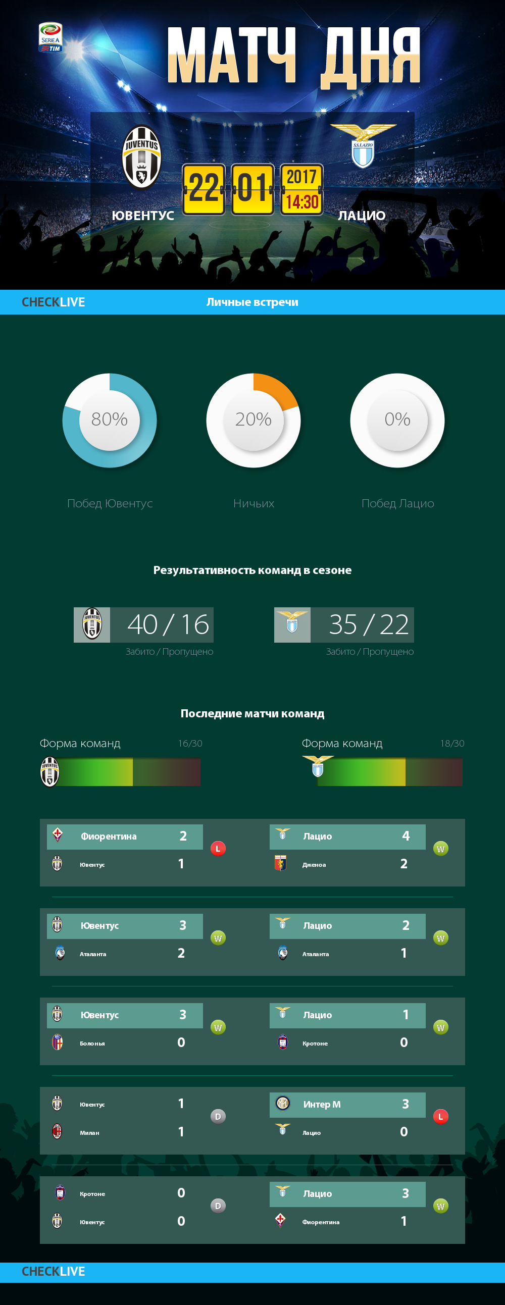 Инфографика Ювентус и Лацио матч дня 22.01.2017