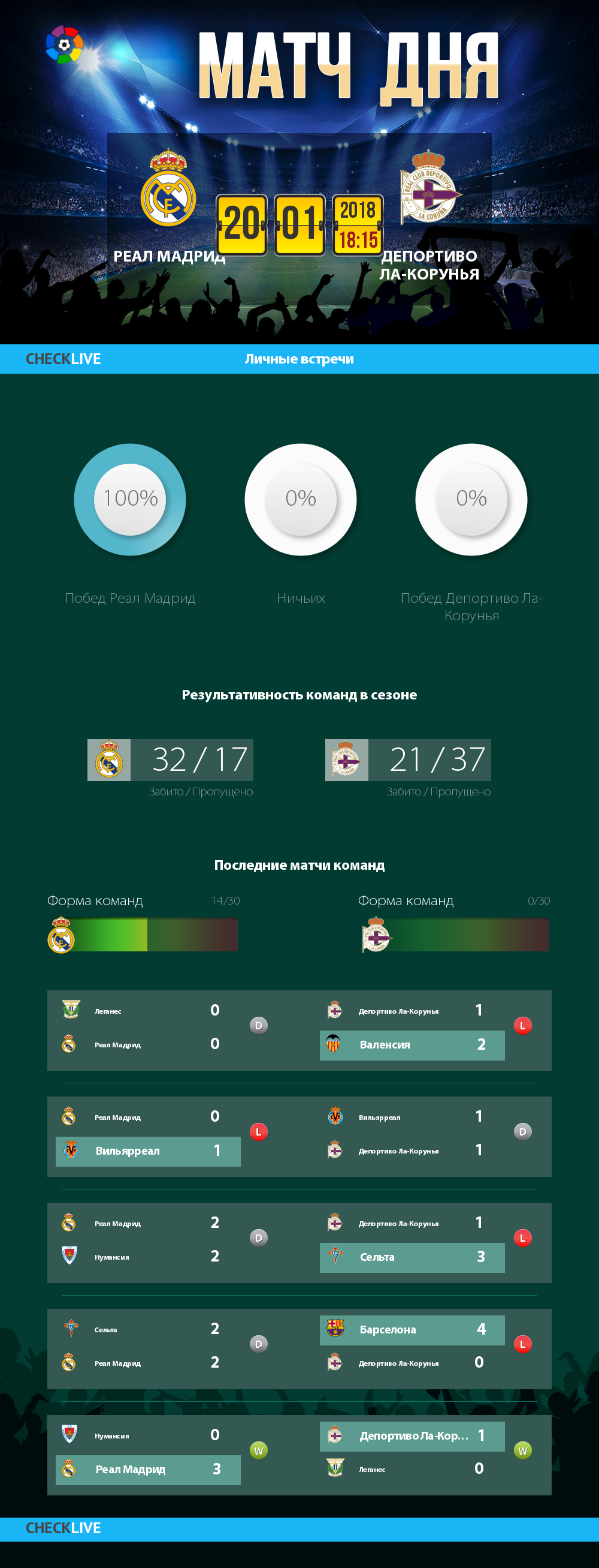 Инфографика Реал Мадрид и Депортиво Ла-Корунья матч дня 20.01.2018