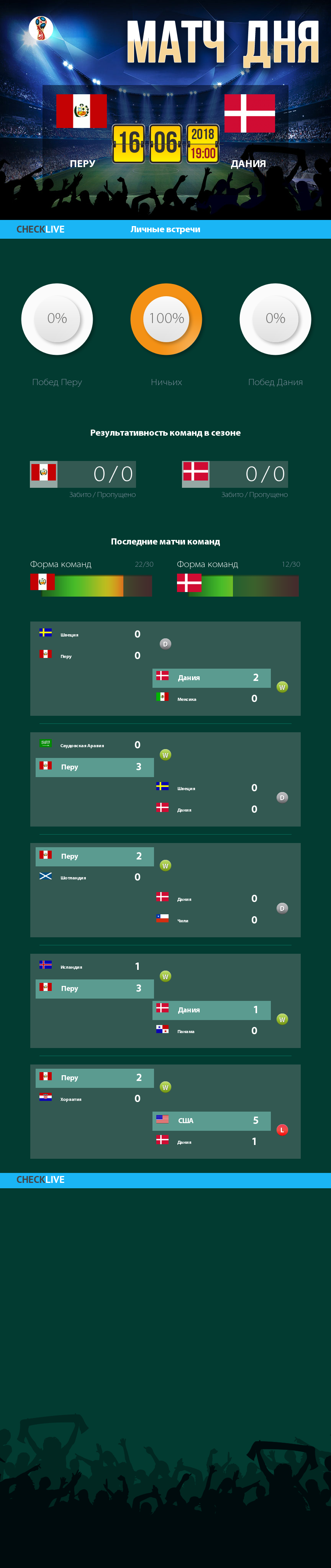 Инфографика Перу и Дания матч дня 16.06.2018