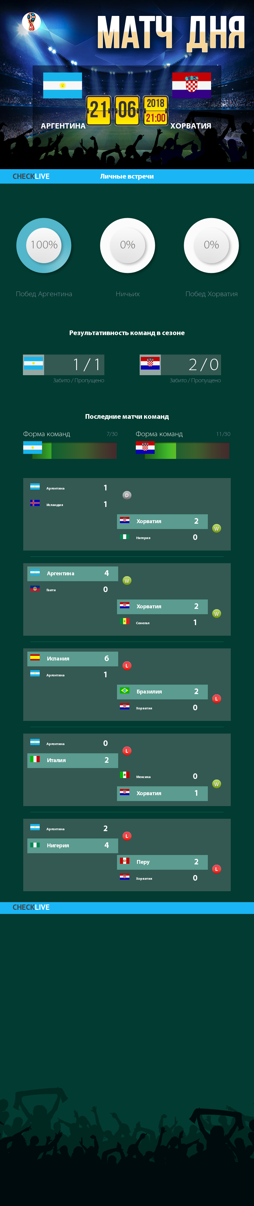 Инфографика Аргентина и Хорватия матч дня 21.06.2018