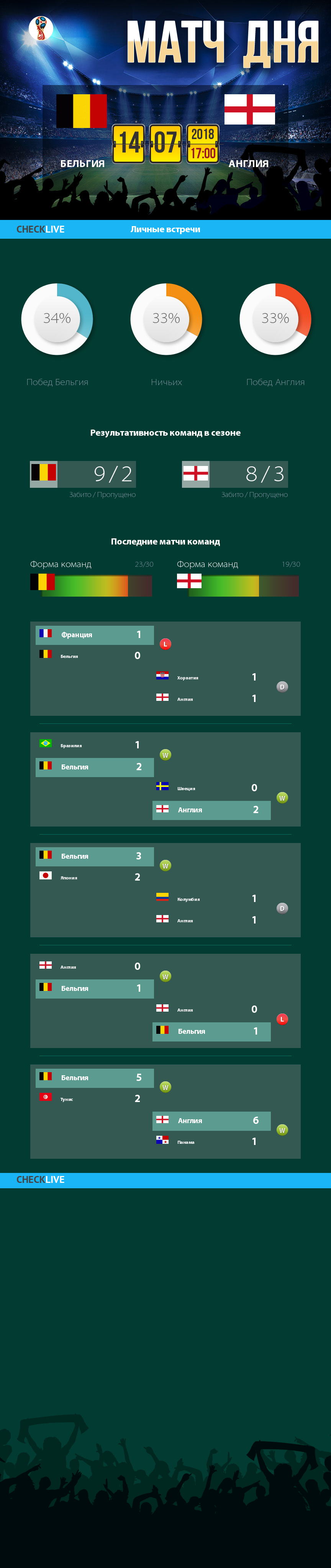 Инфографика Бельгия и Англия матч дня 14.07.2018