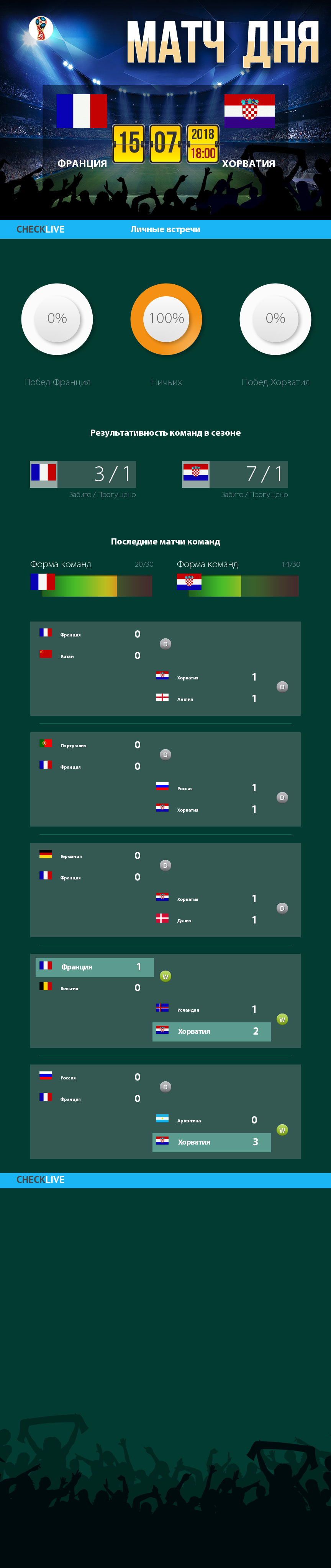 Инфографика Франция и Хорватия матч дня 15.07.2018