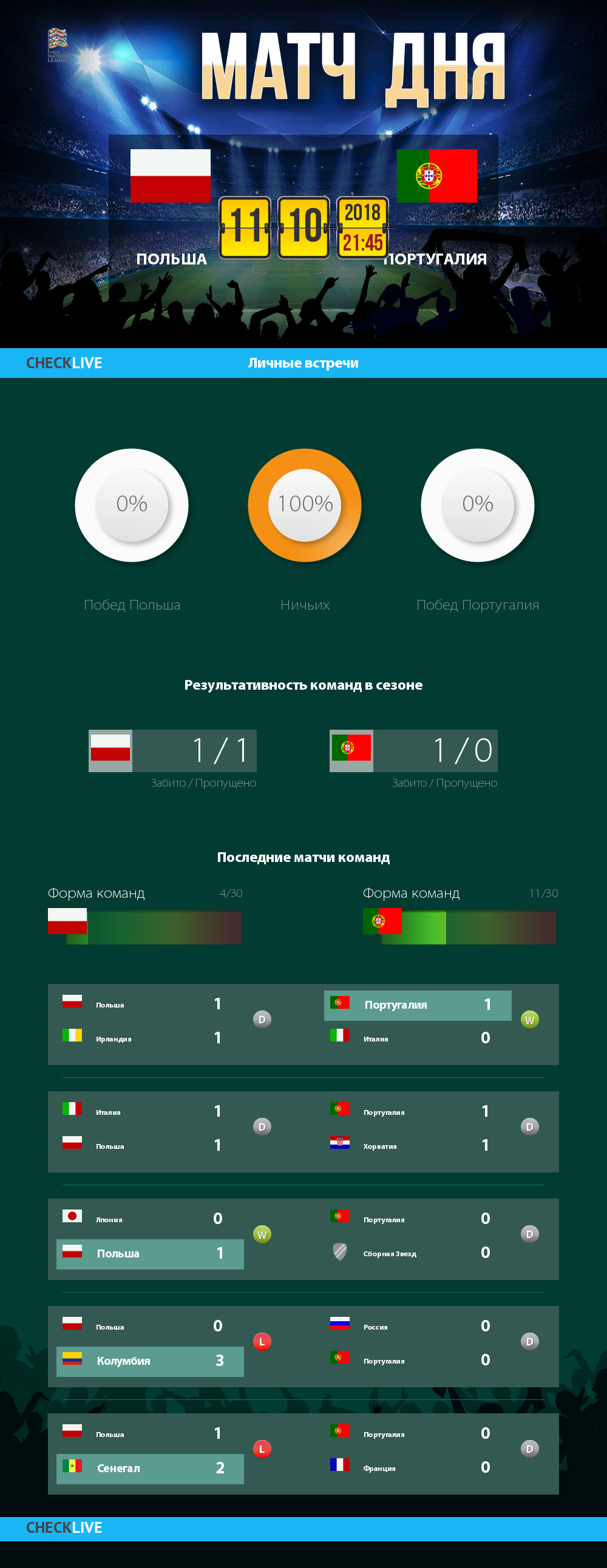 Инфографика Польша и Португалия матч дня 11.10.2018