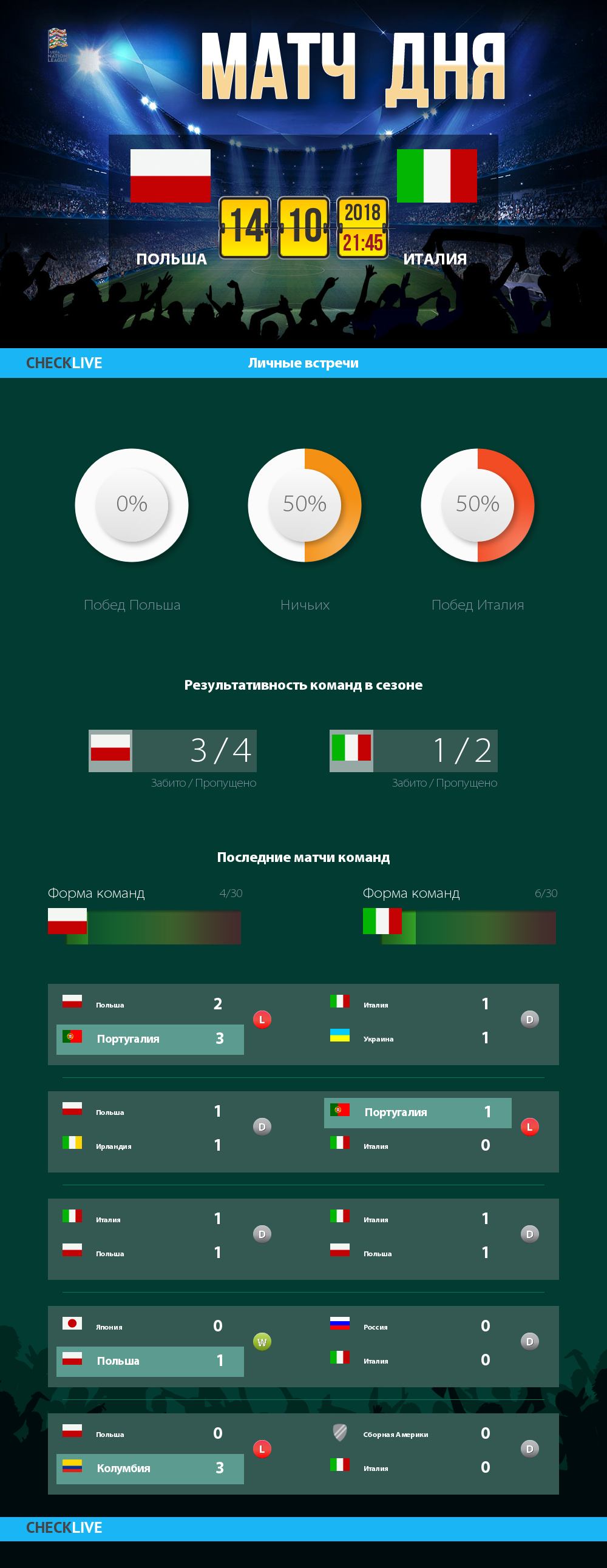 Инфографика Польша и Италия матч дня 14.10.2018