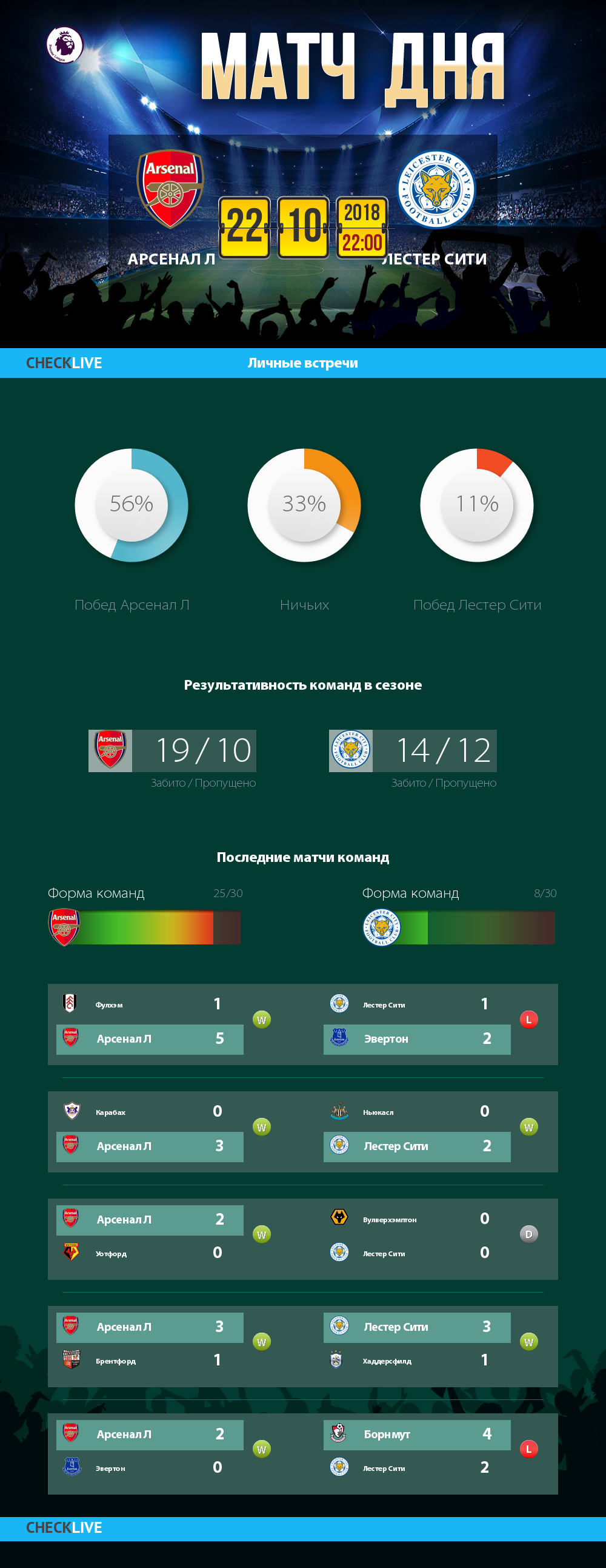 Инфографика Арсенал Л и Лестер Сити матч дня 22.10.2018