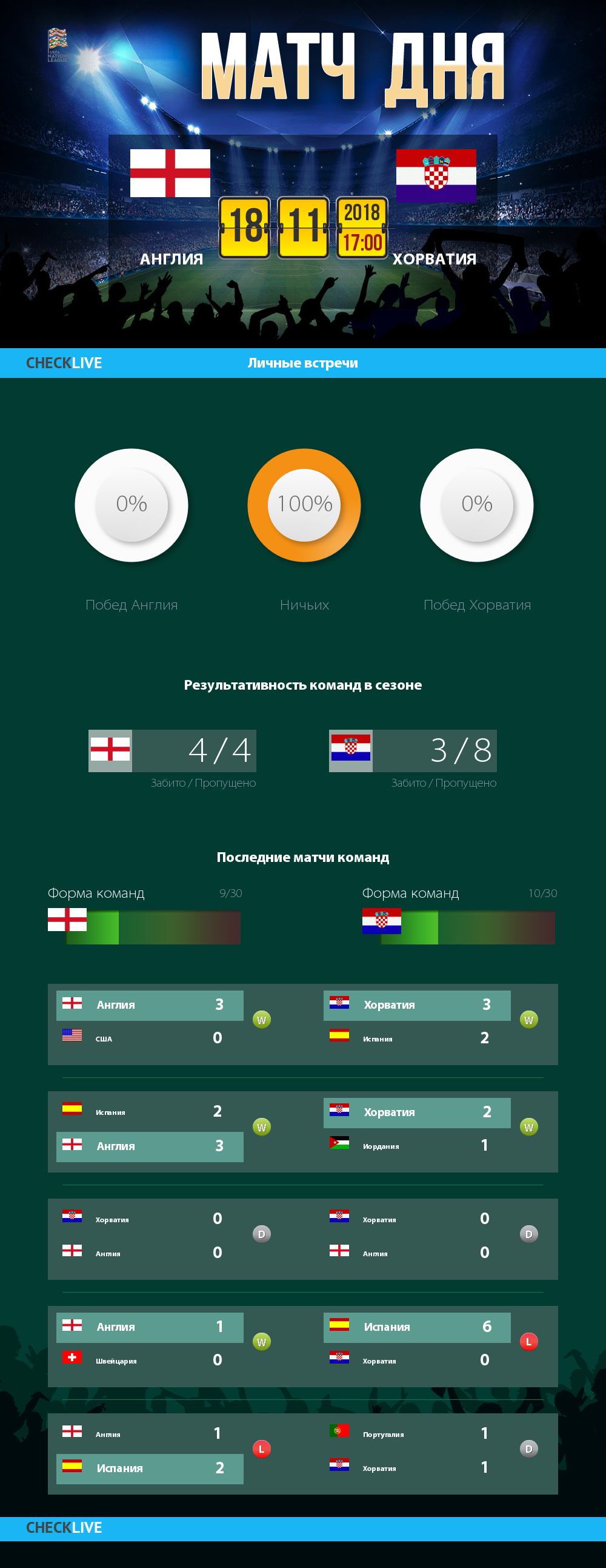Инфографика Англия и Хорватия матч дня 18.11.2018