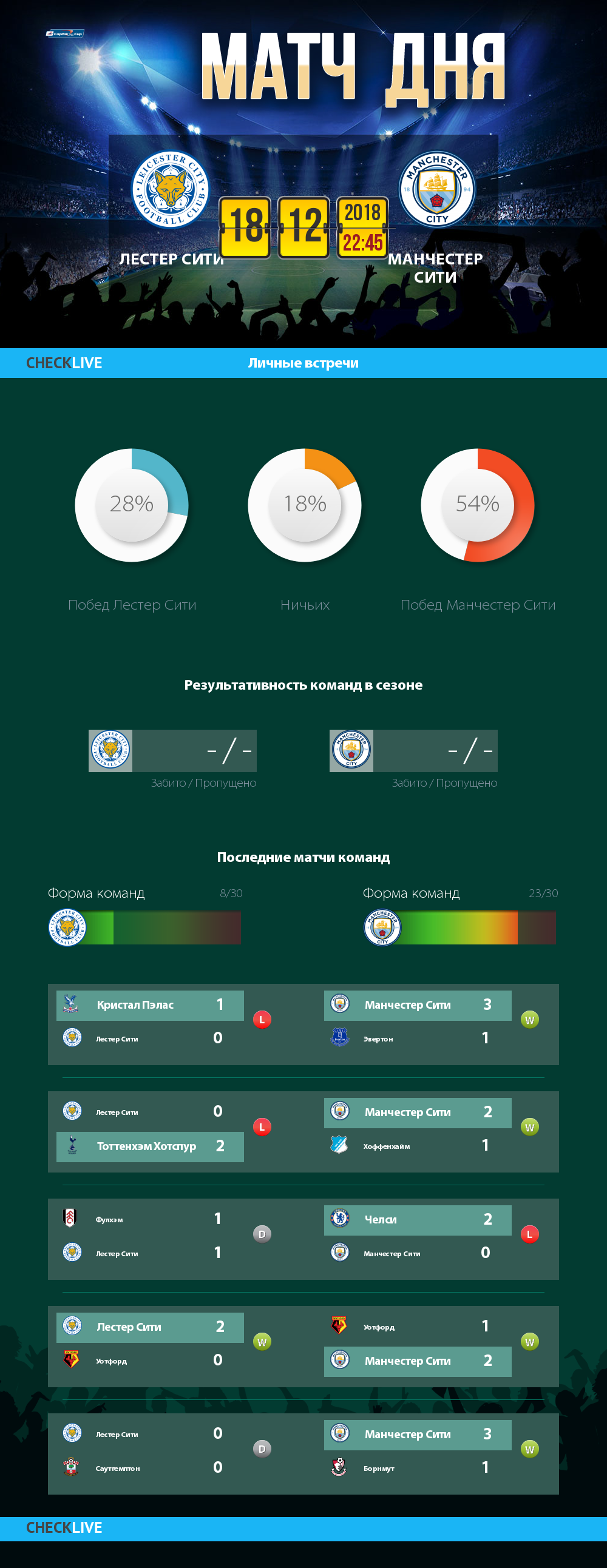 Инфографика Лестер Сити и Манчестер Сити матч дня 18.12.2018