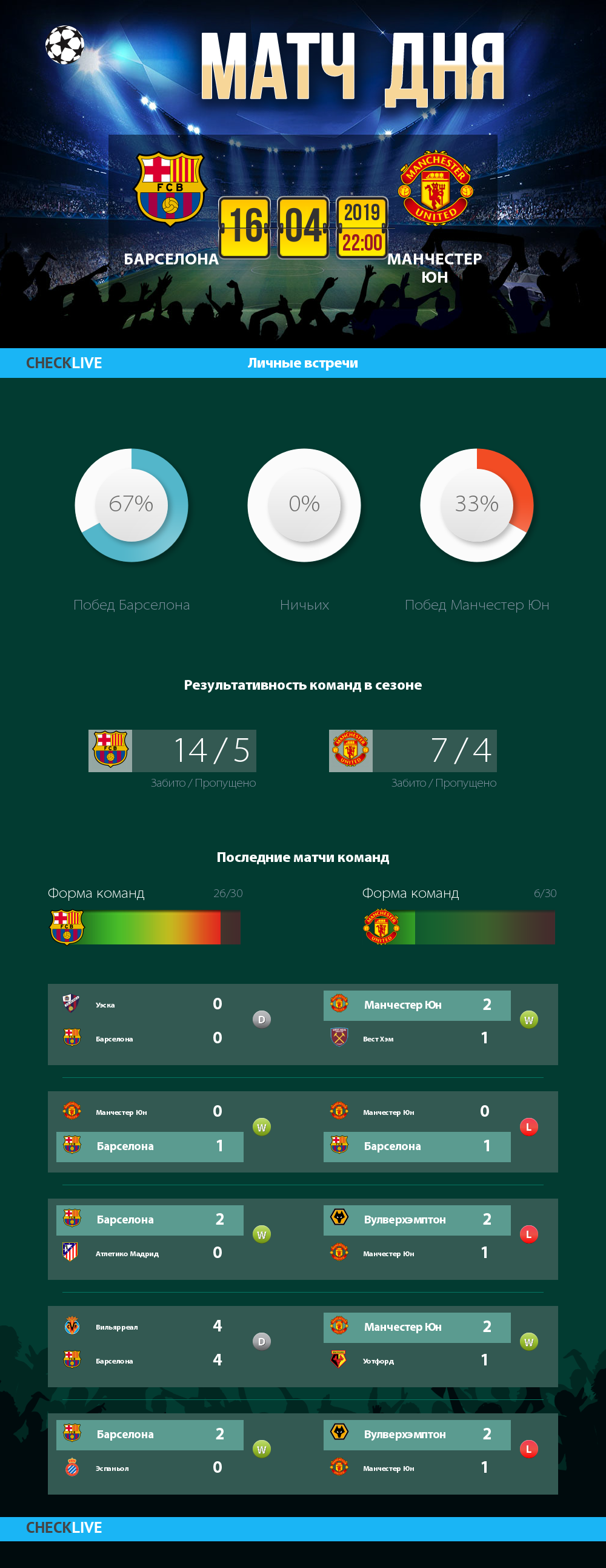 Инфографика Барселона и Манчестер Юн матч дня 16.04.2019
