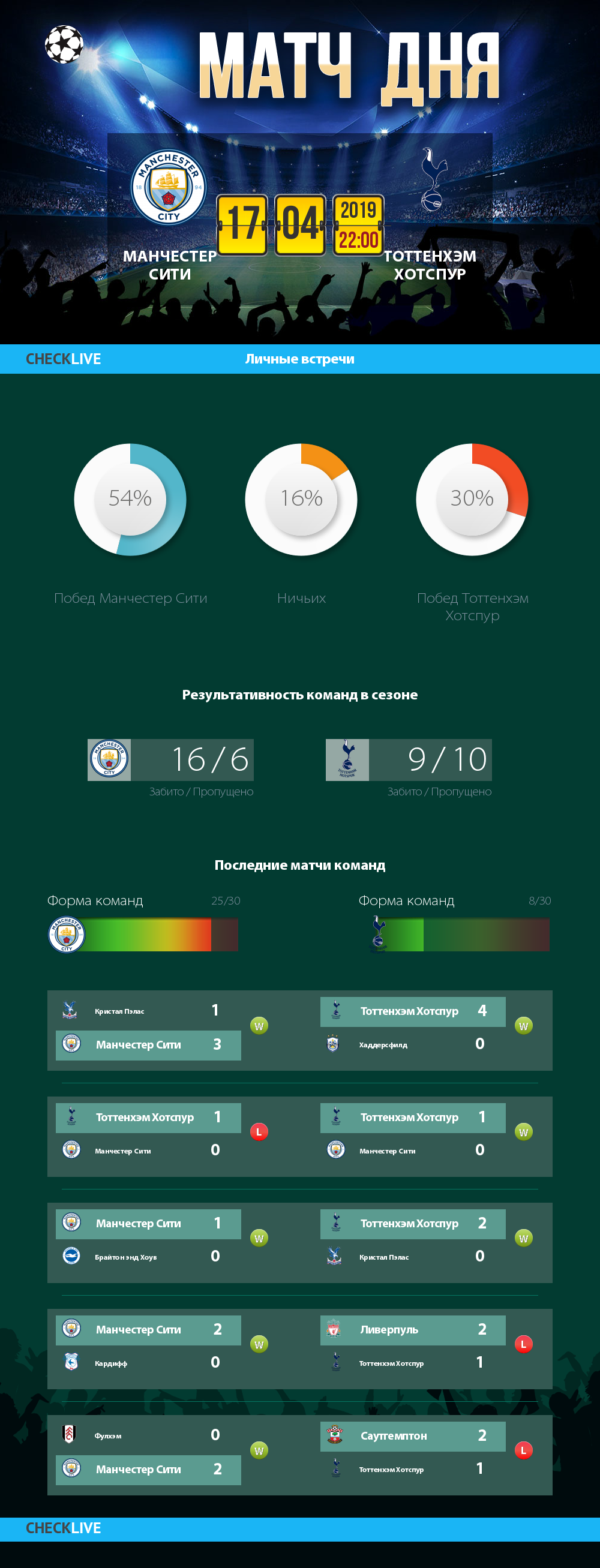 Инфографика Манчестер Сити и Тоттенхэм Хотспур матч дня 17.04.2019