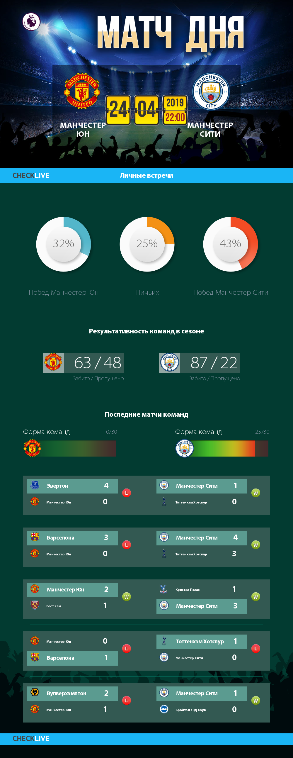 Инфографика Манчестер Юн и Манчестер Сити матч дня 24.04.2019