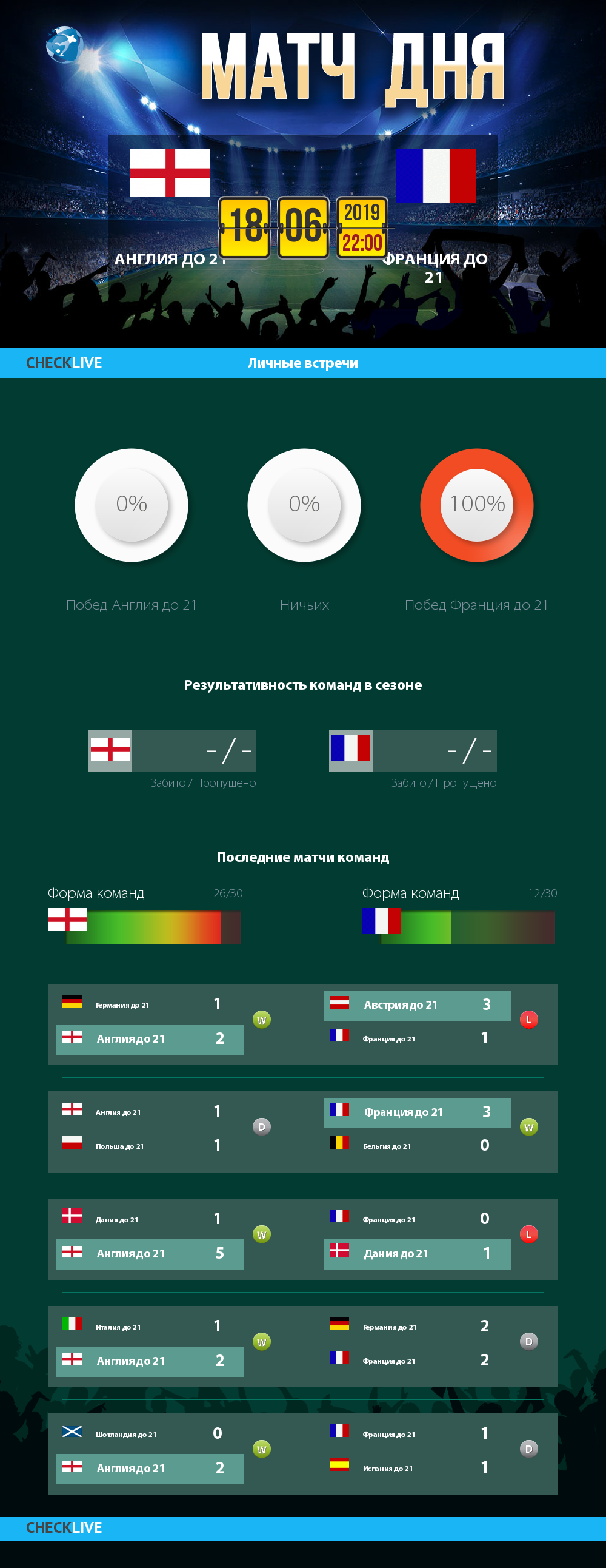 Инфографика Англия до 21 и Франция до 21 матч дня 18.06.2019