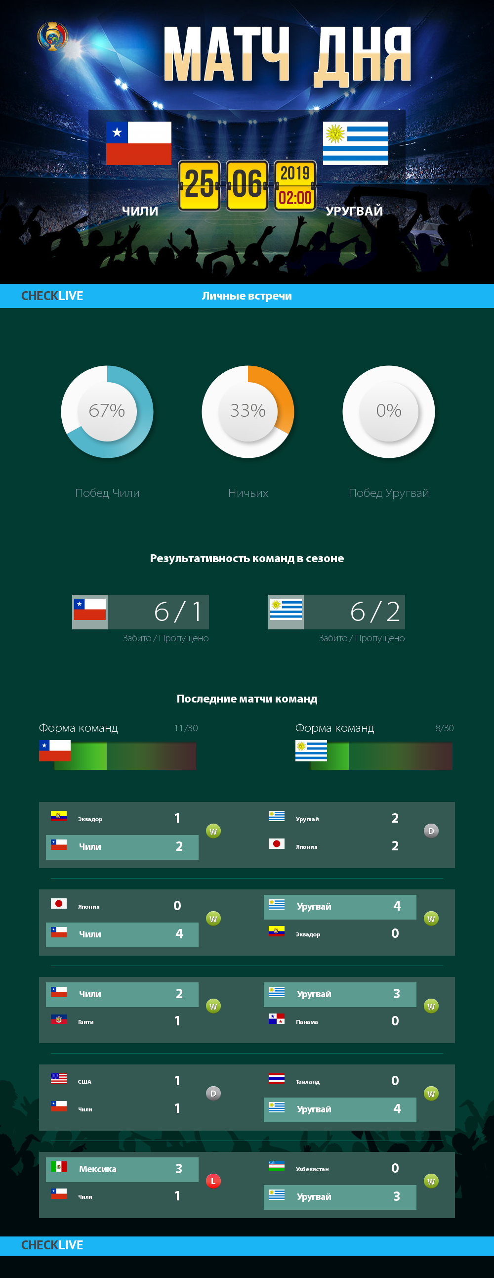 Инфографика Чили и Уругвай матч дня 24.06.2019
