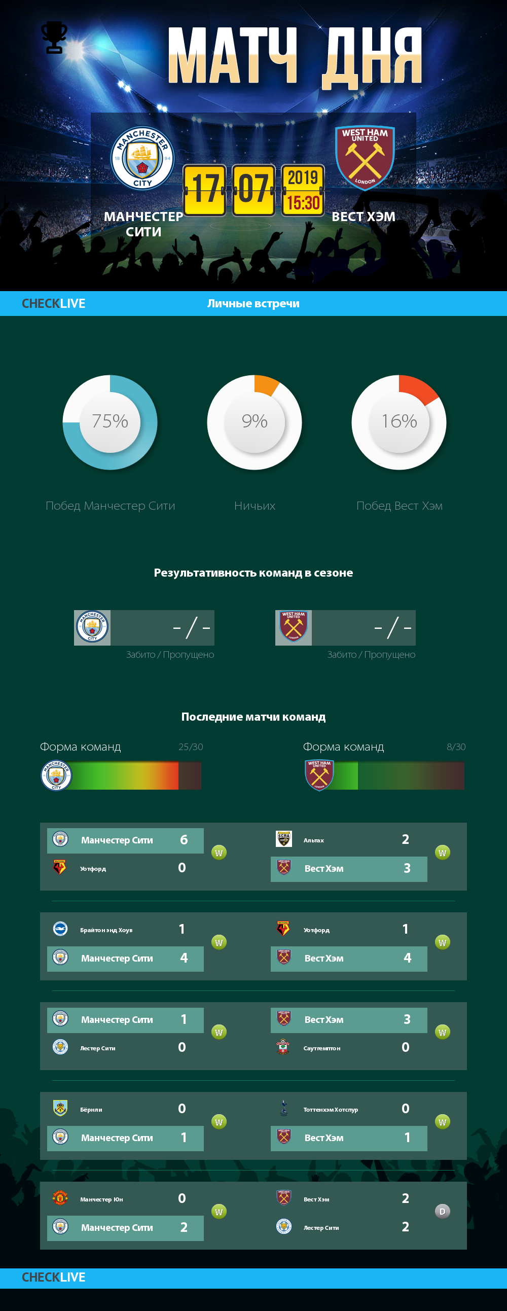 Инфографика Манчестер Сити и Вест Хэм матч дня 17.07.2019