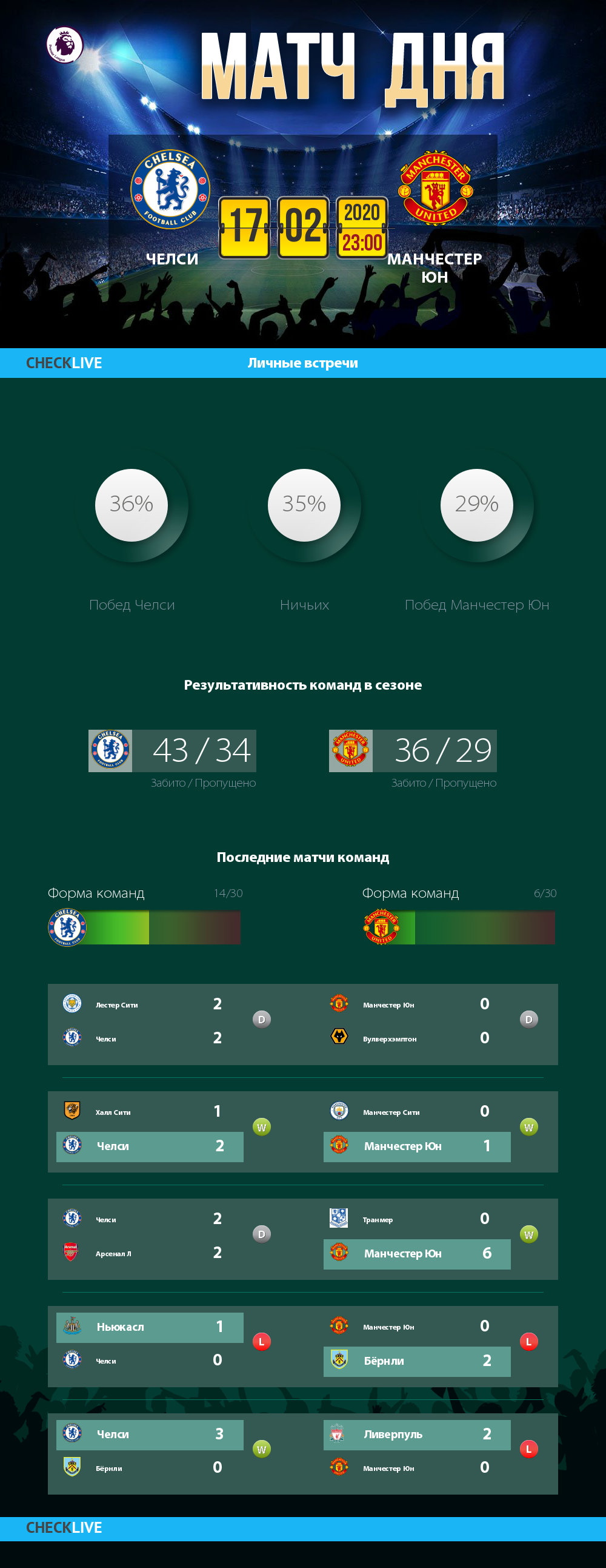 Инфографика Челси и Манчестер Юн матч дня 17.02.2020