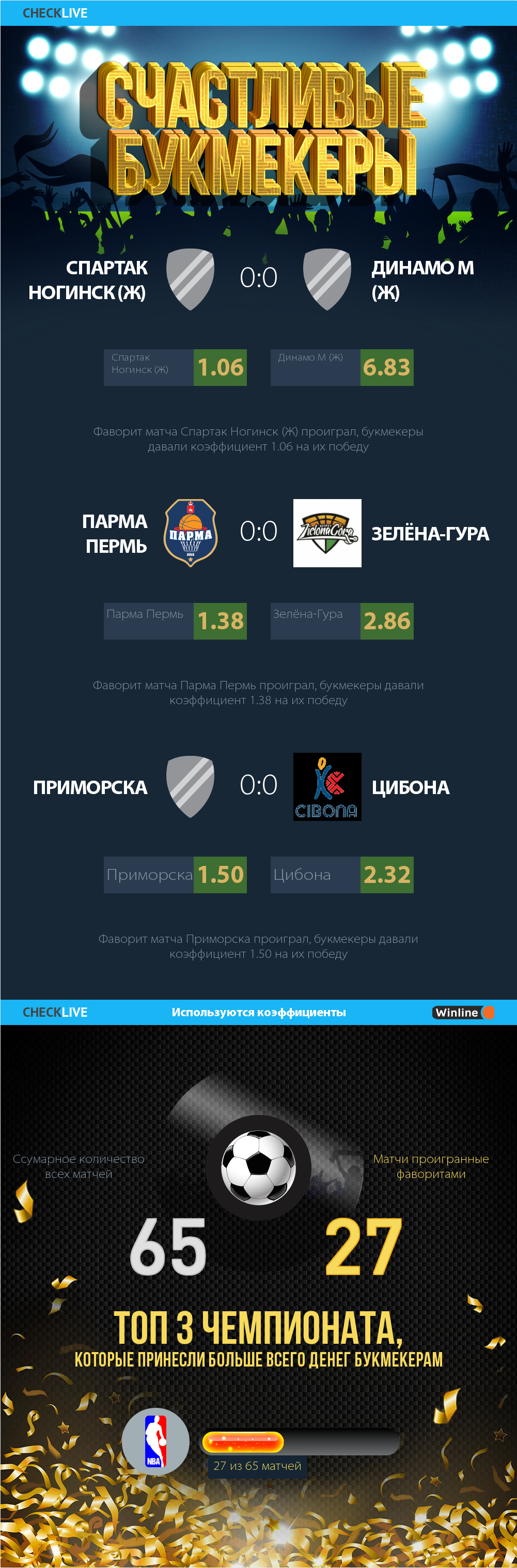 Счастливые букмекеры итоги марта 2020 Баскетбол
