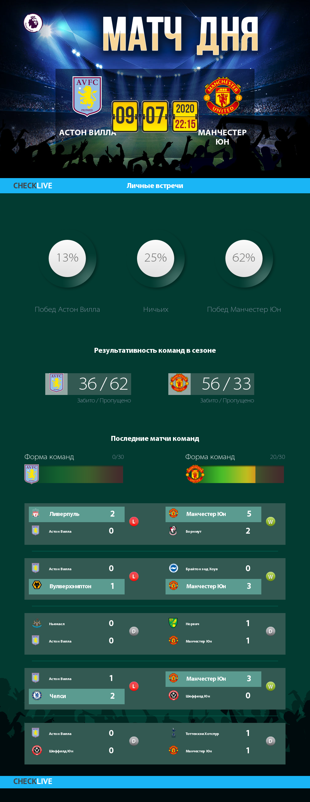 Инфографика Астон Вилла и Манчестер Юн матч дня 09.07.2020
