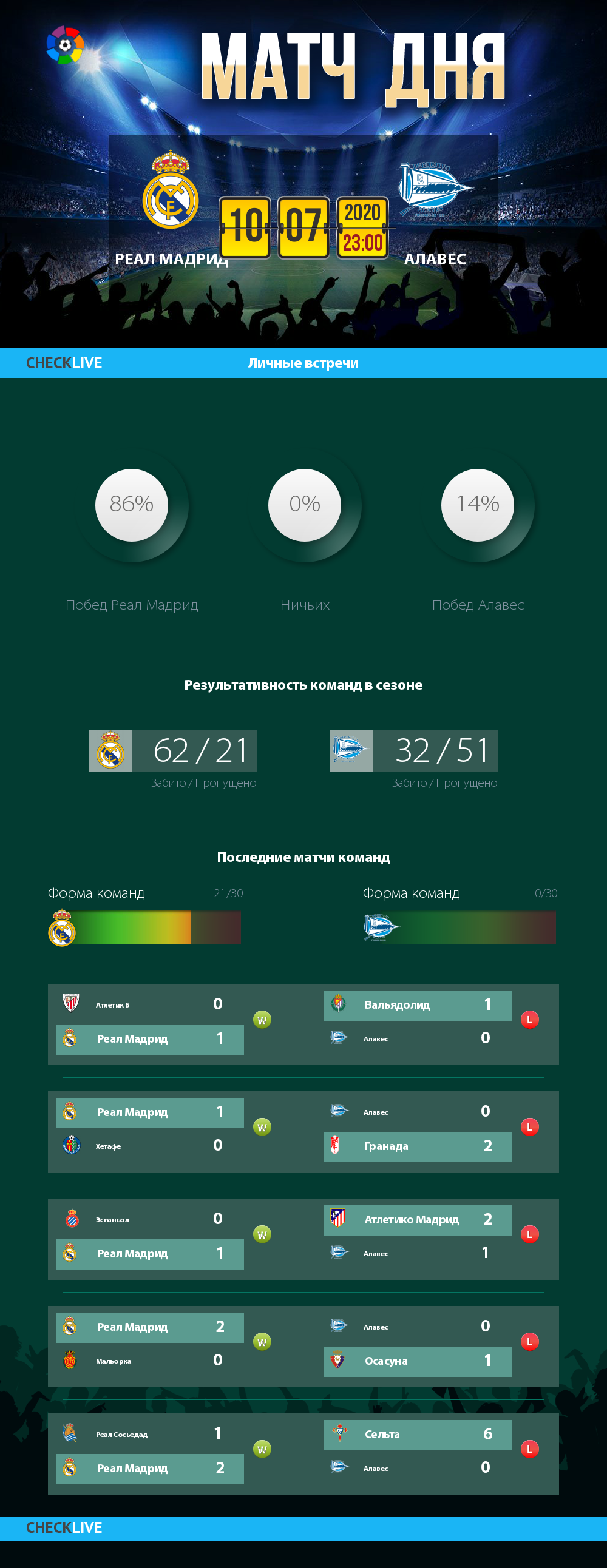 Инфографика Реал Мадрид и Алавес матч дня 10.07.2020