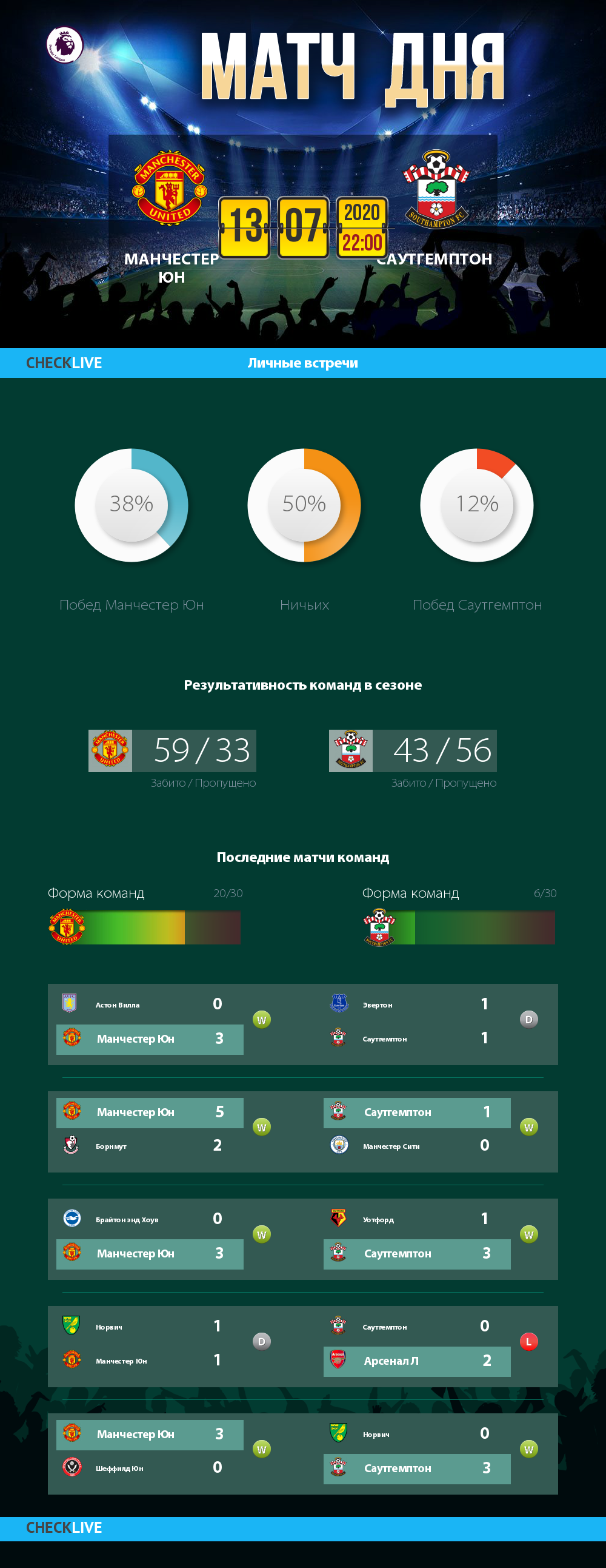 Инфографика Манчестер Юн и Саутгемптон матч дня 13.07.2020
