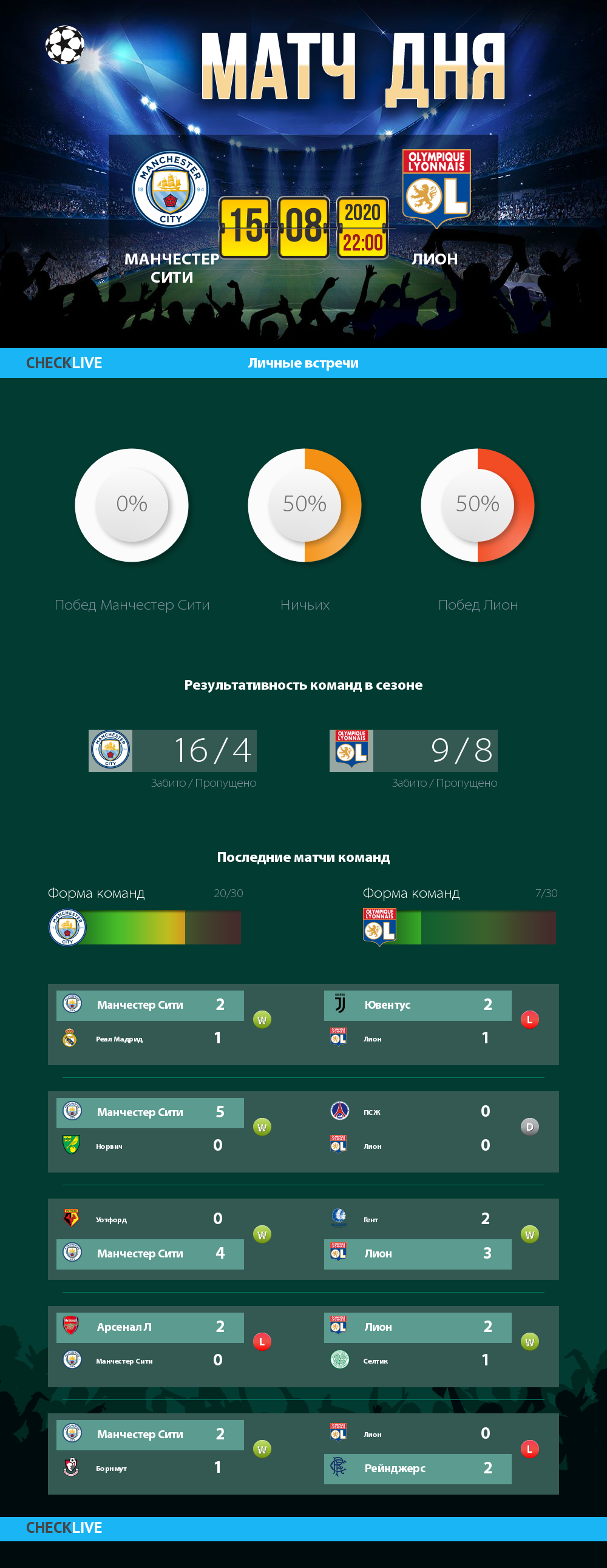Инфографика Манчестер Сити и Лион матч дня 15.08.2020