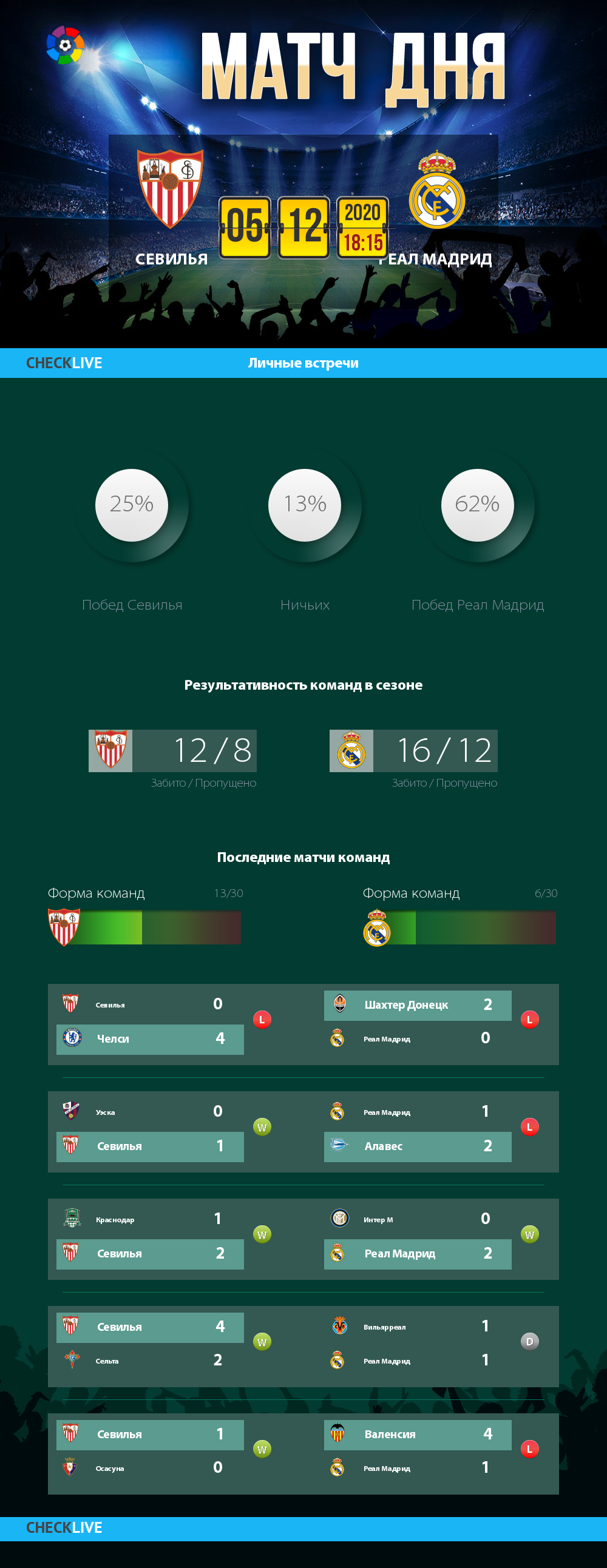 Инфографика Севилья и Реал Мадрид матч дня 05.12.2020