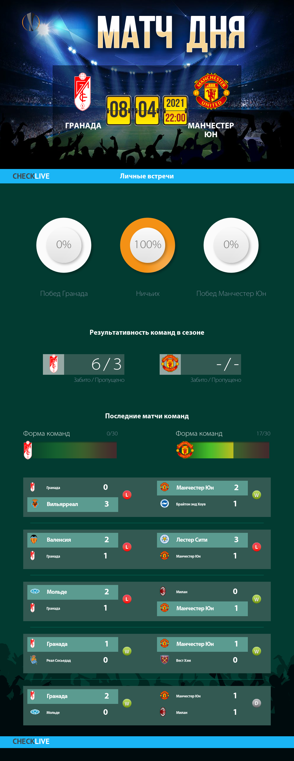 Инфографика Гранада и Манчестер Юн матч дня 08.04.2021