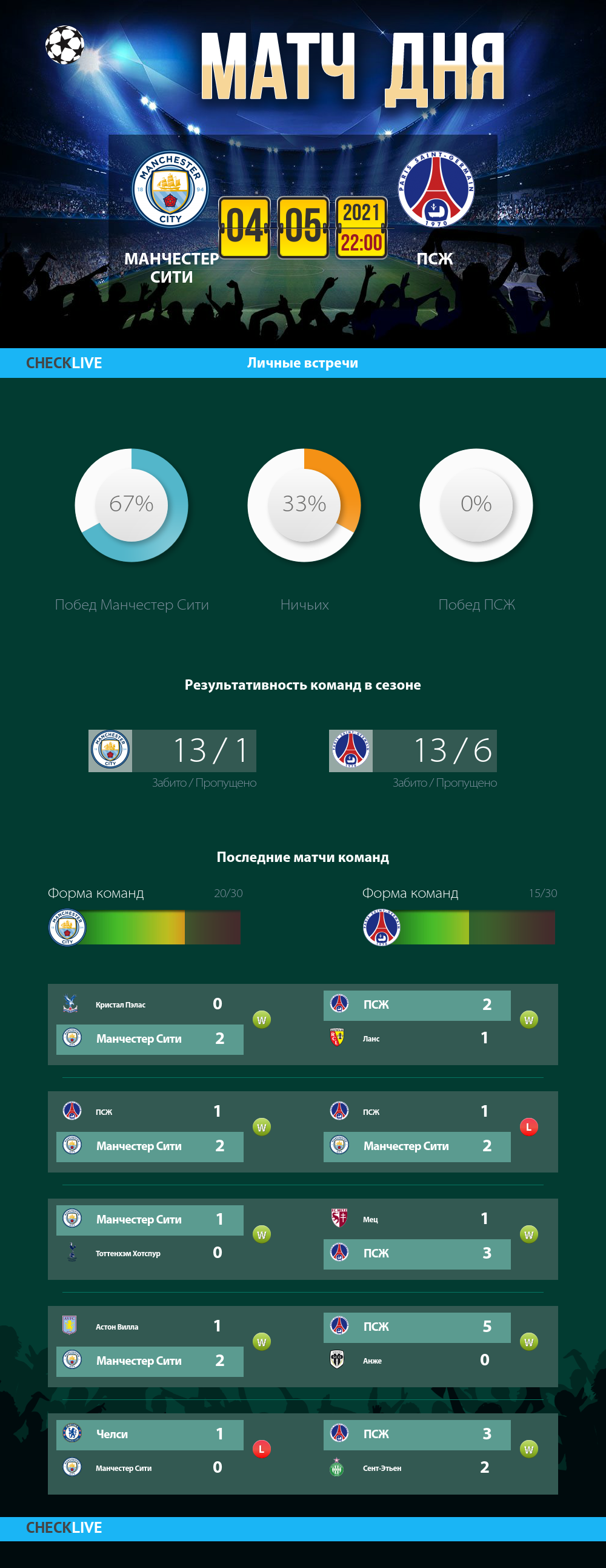Инфографика Манчестер Сити и ПСЖ матч дня 04.05.2021