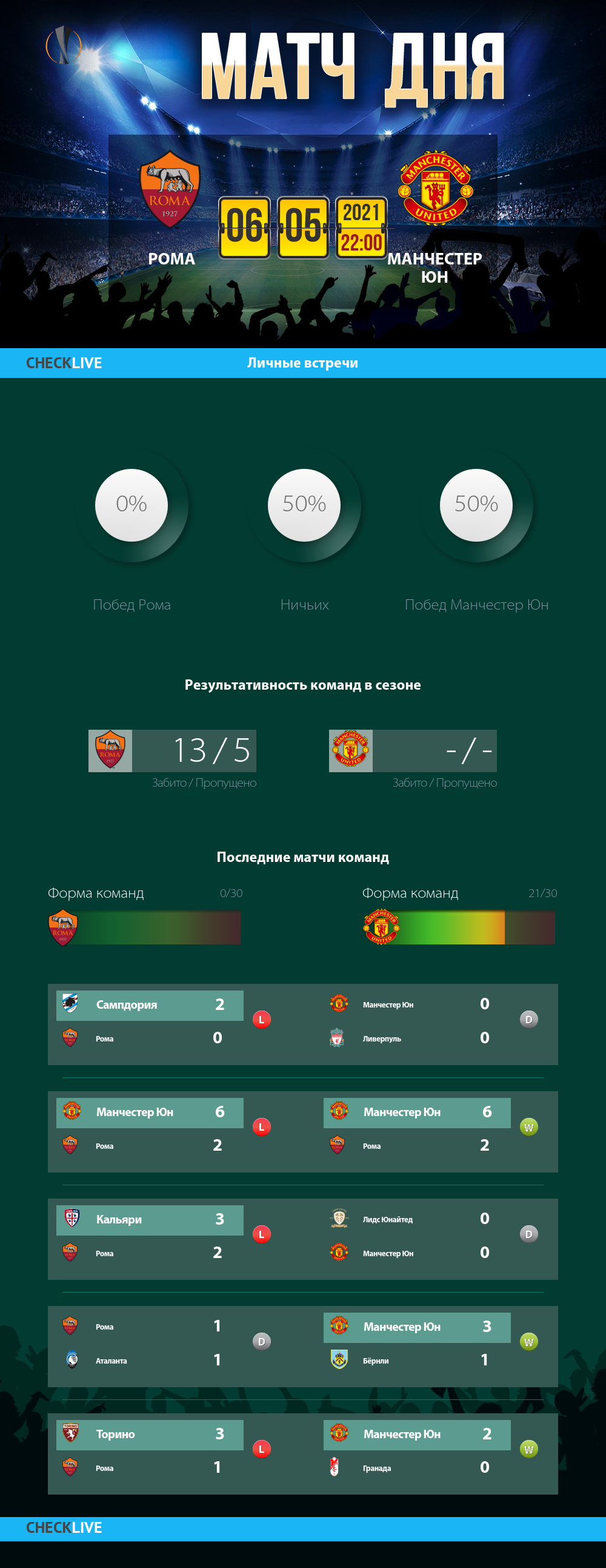 Инфографика Рома и Манчестер Юн матч дня 06.05.2021