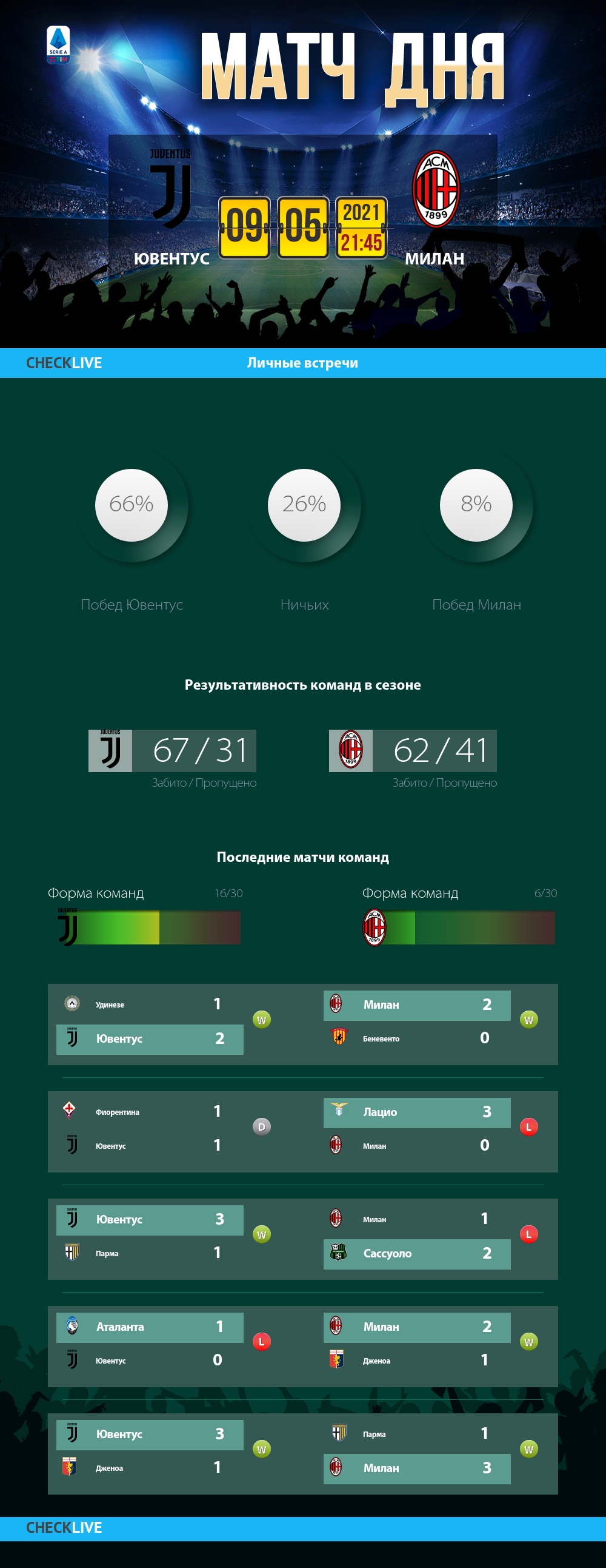 Инфографика Ювентус и Милан матч дня 09.05.2021