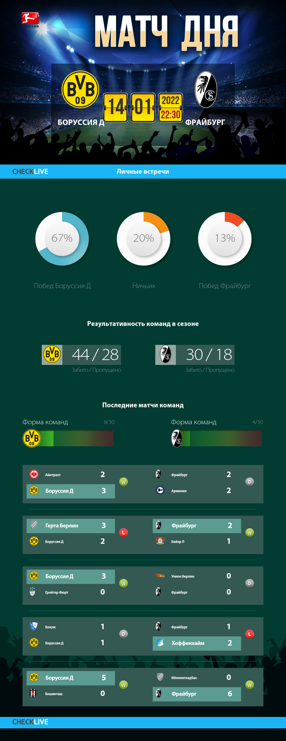 Инфографика Боруссия Д и Фрайбург матч дня 14.01.2022