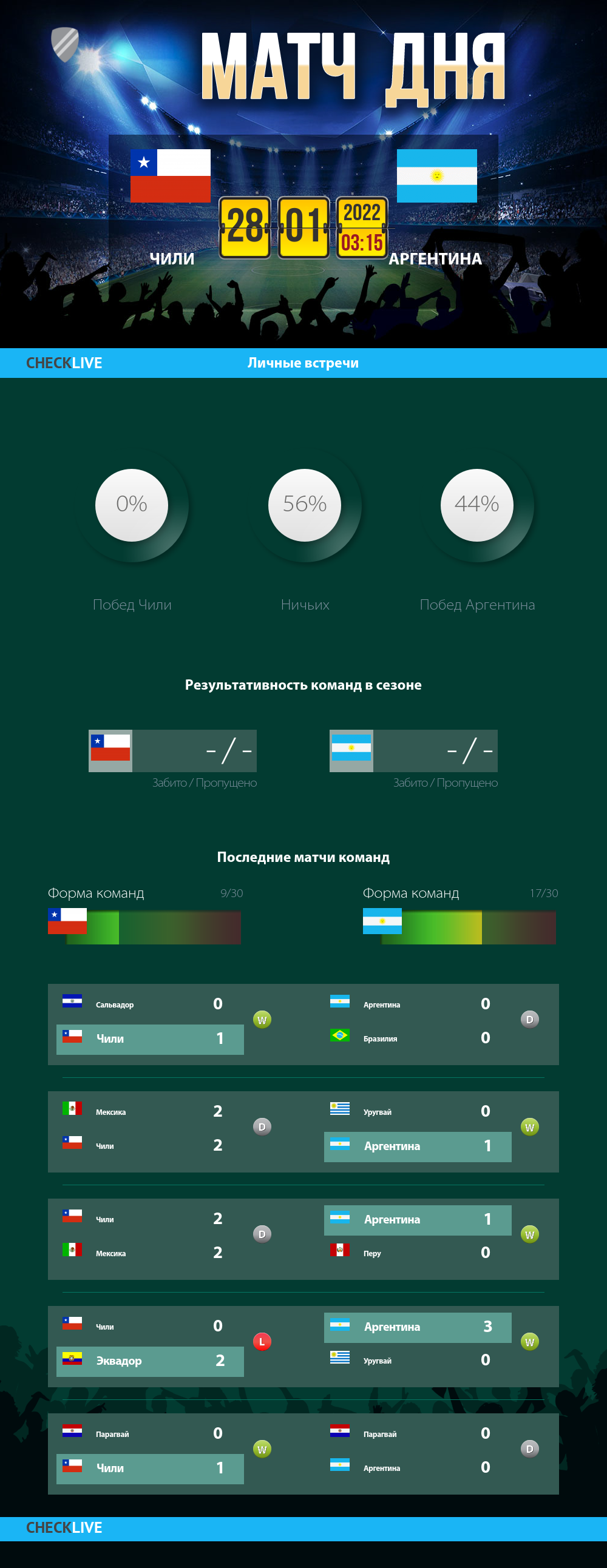 Инфографика Чили и Аргентина матч дня 27.01.2022