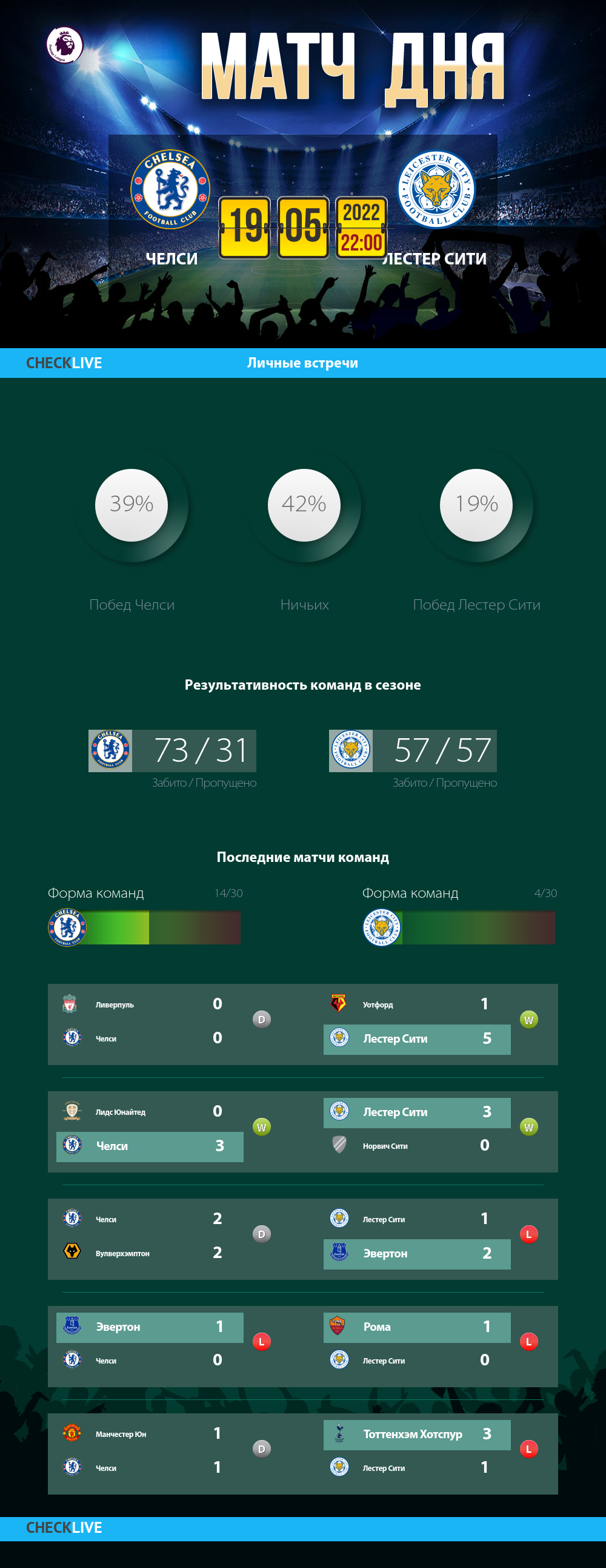 Инфографика Челси и Лестер Сити матч дня 19.05.2022