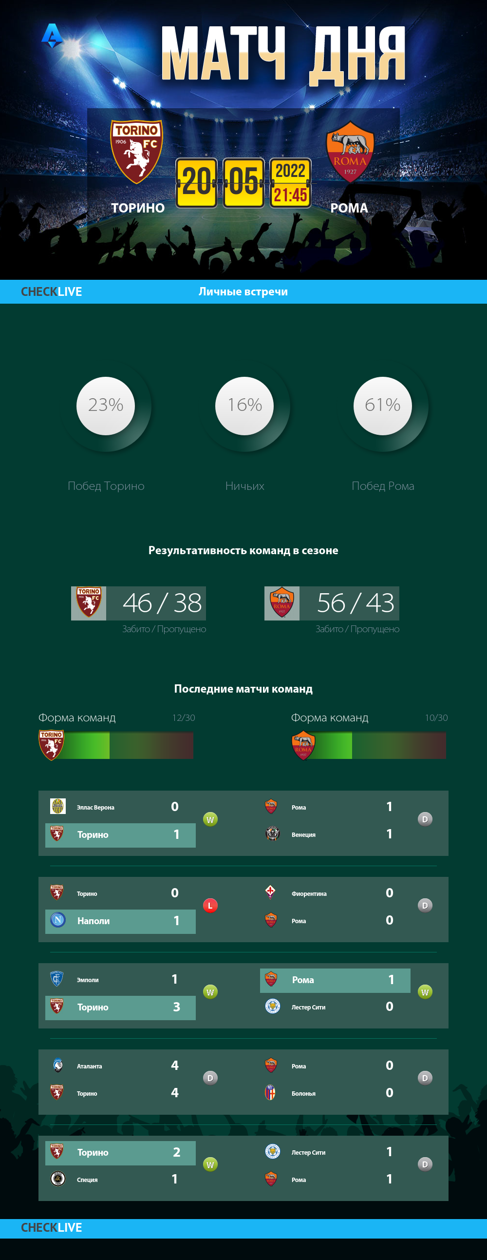 Инфографика Торино и Рома матч дня 20.05.2022