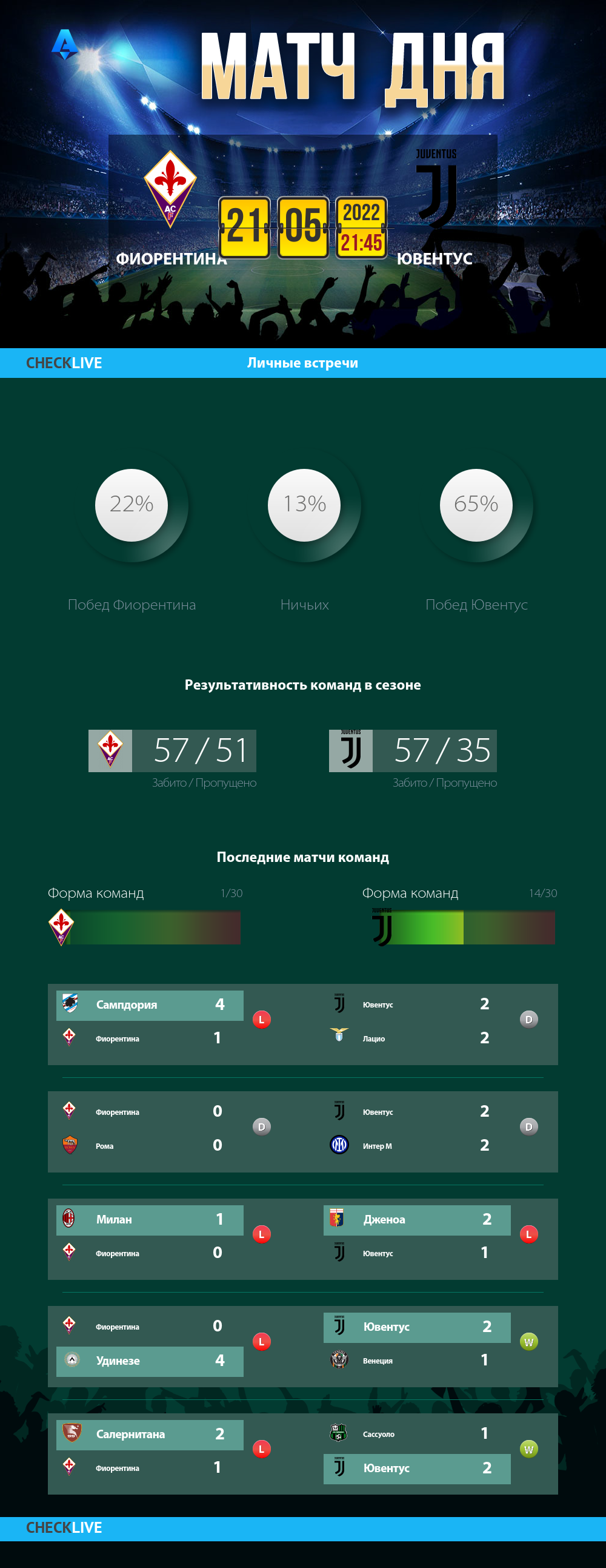 Инфографика Фиорентина и Ювентус матч дня 21.05.2022