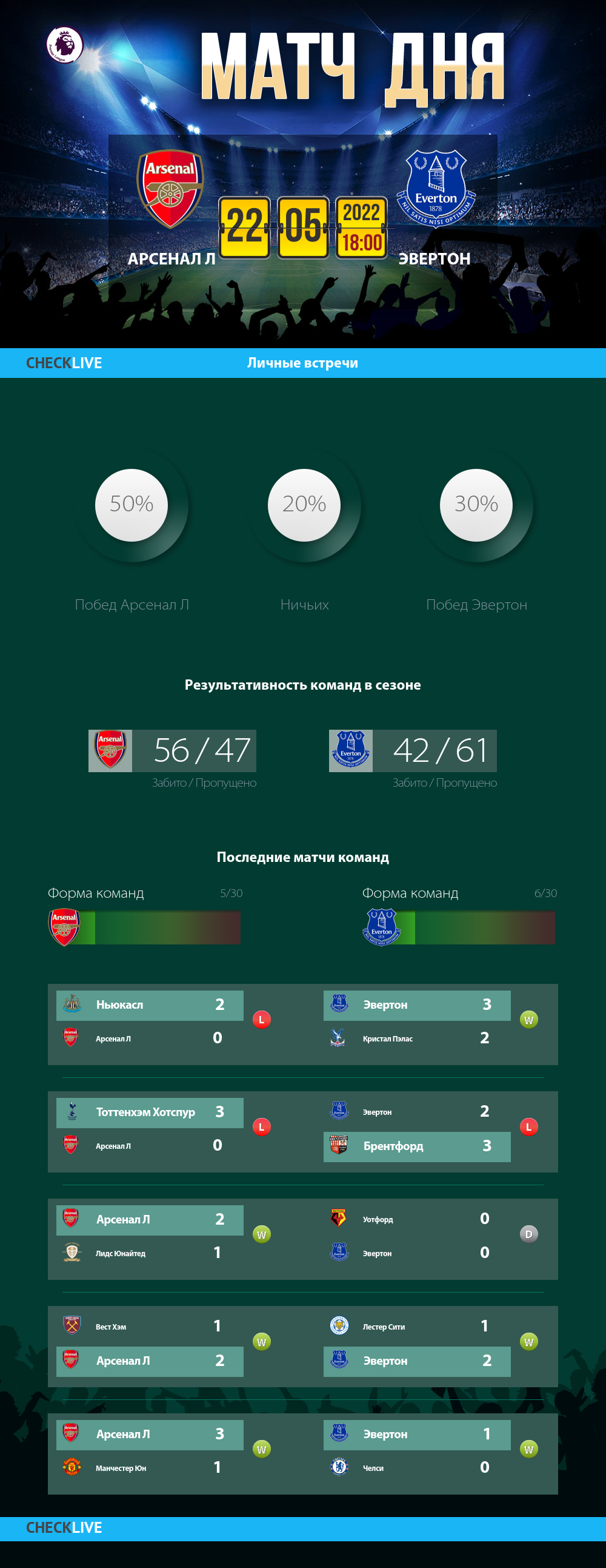 Инфографика Арсенал Л и Эвертон матч дня 22.05.2022