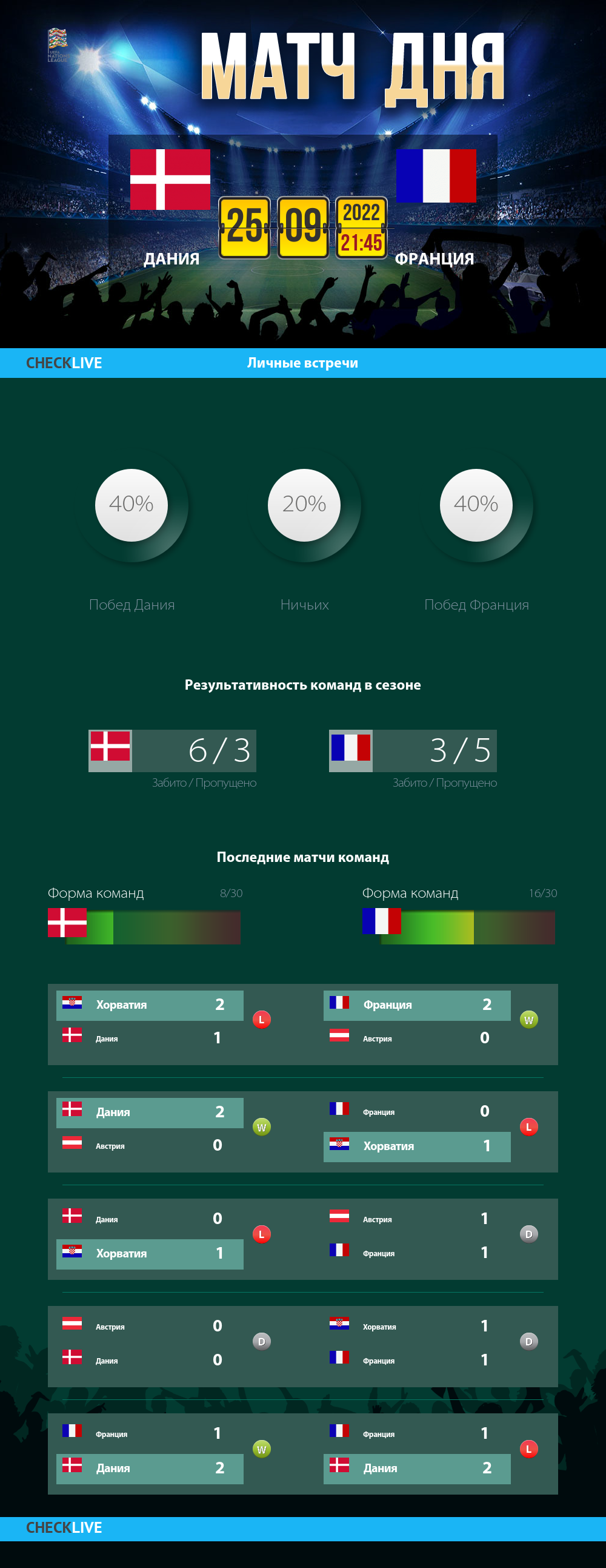 Инфографика Дания и Франция матч дня 25.09.2022