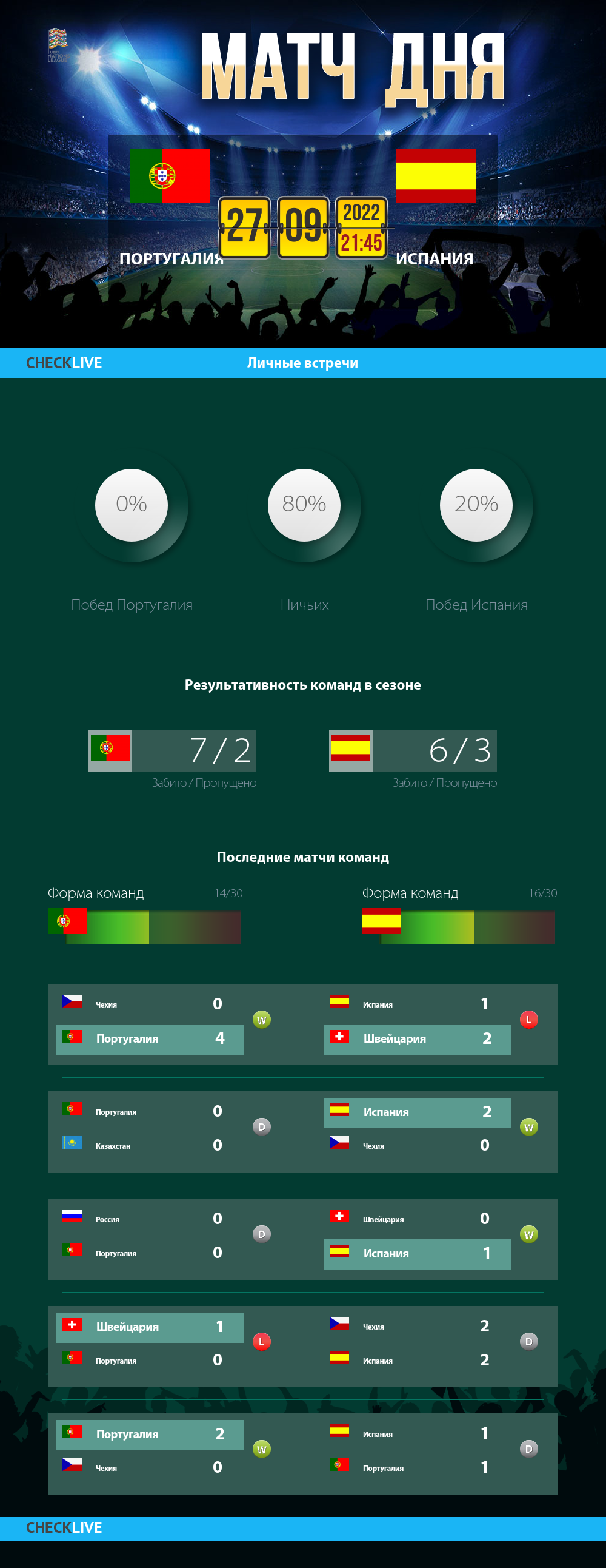 Инфографика Португалия и Испания матч дня 27.09.2022