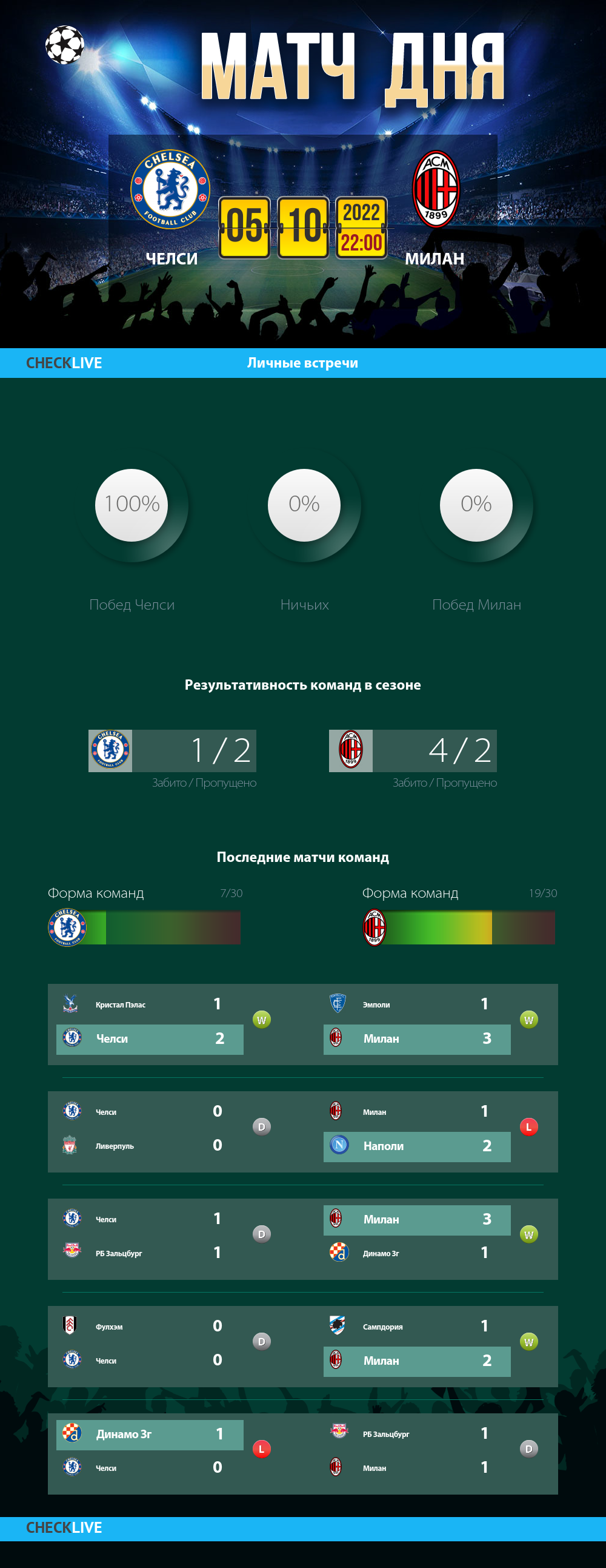 Инфографика Челси и Милан матч дня 05.10.2022