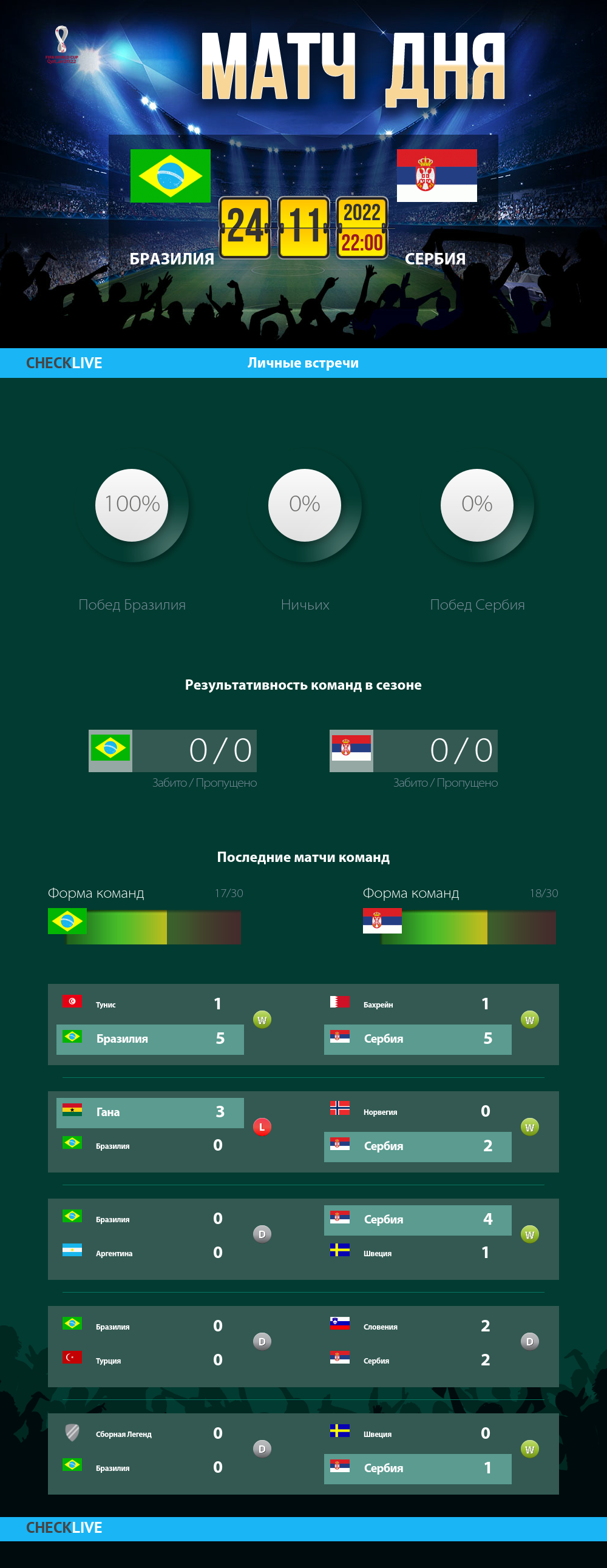 Инфографика Бразилия и Сербия матч дня 24.11.2022