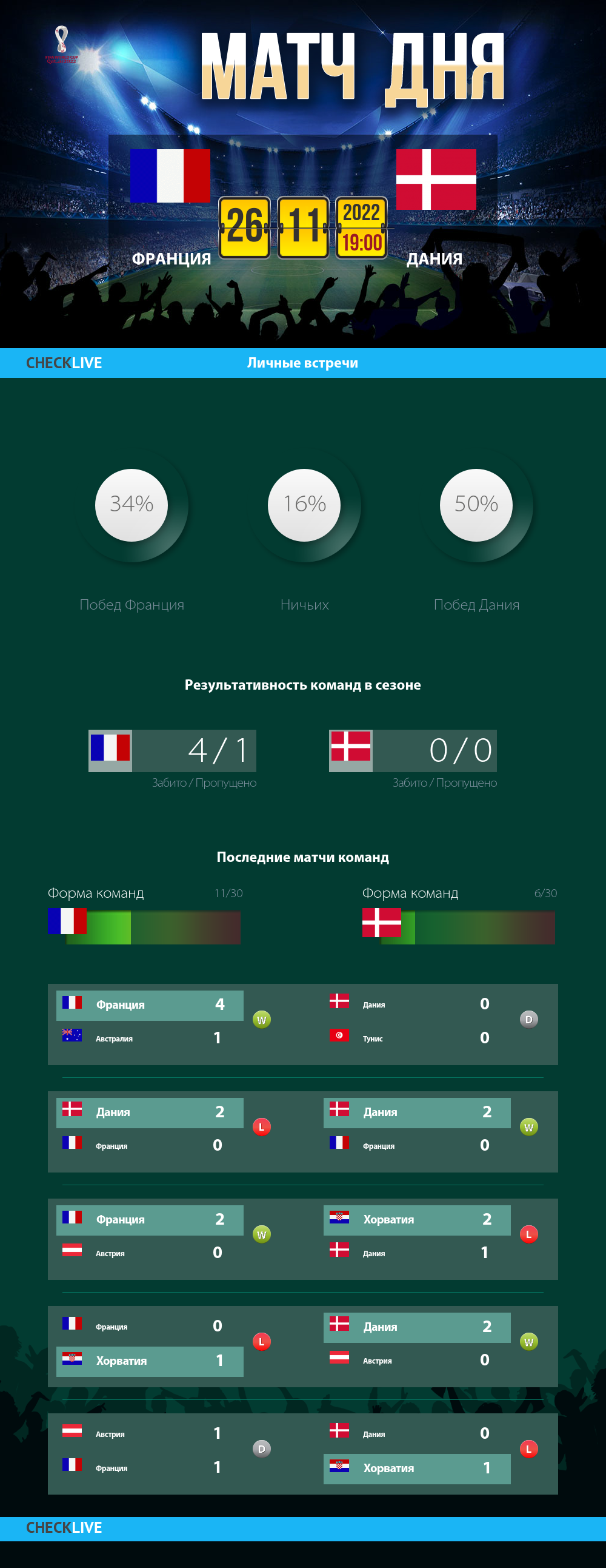 Инфографика Франция и Дания матч дня 26.11.2022