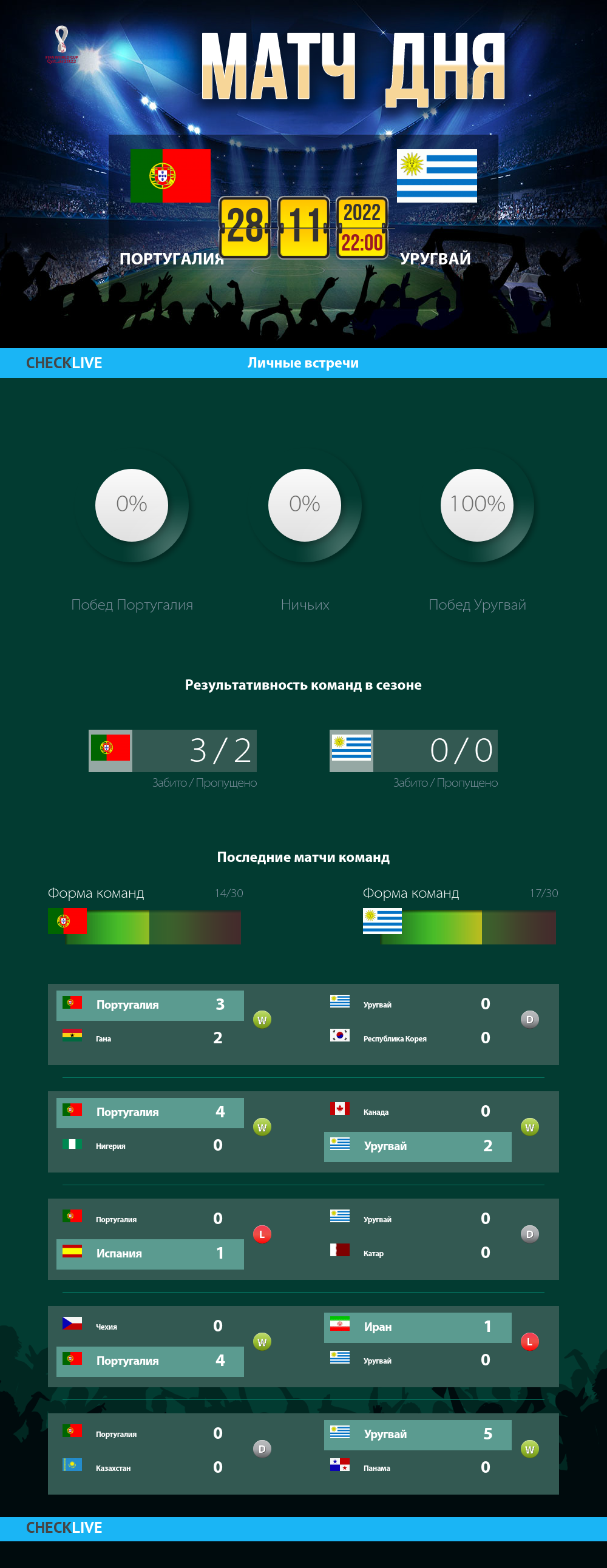 Инфографика Португалия и Уругвай матч дня 28.11.2022