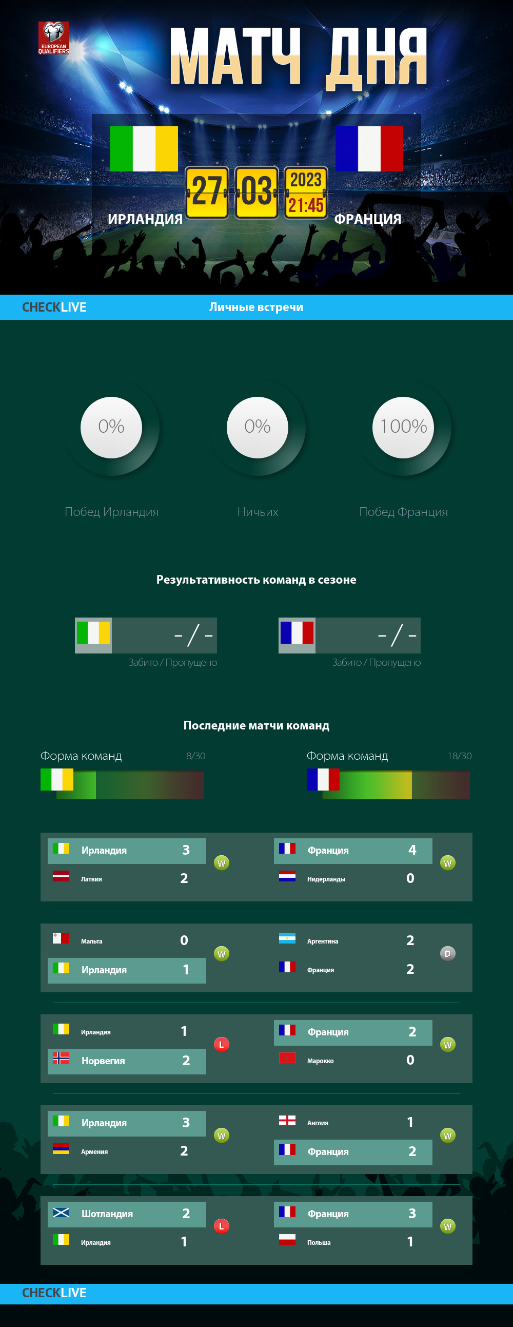 Инфографика Ирландия и Франция матч дня 27.03.2023