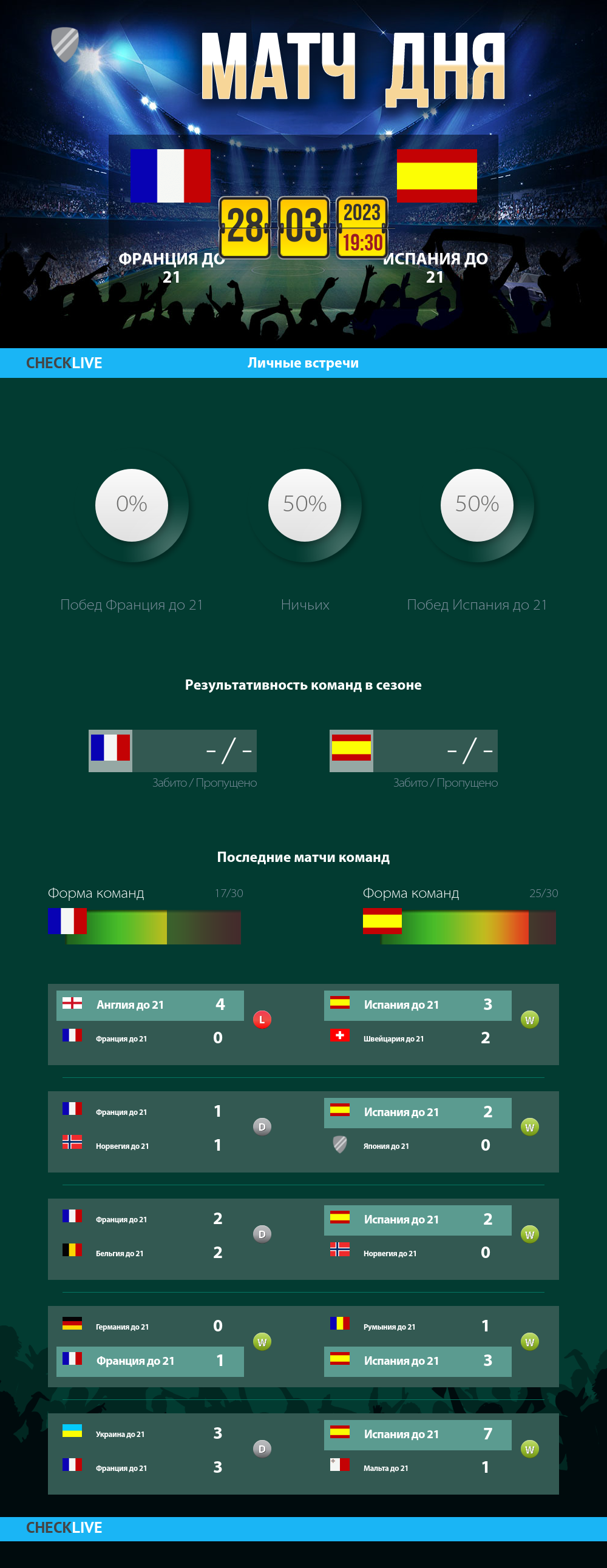 Инфографика Франция до 21 и Испания до 21 матч дня 28.03.2023