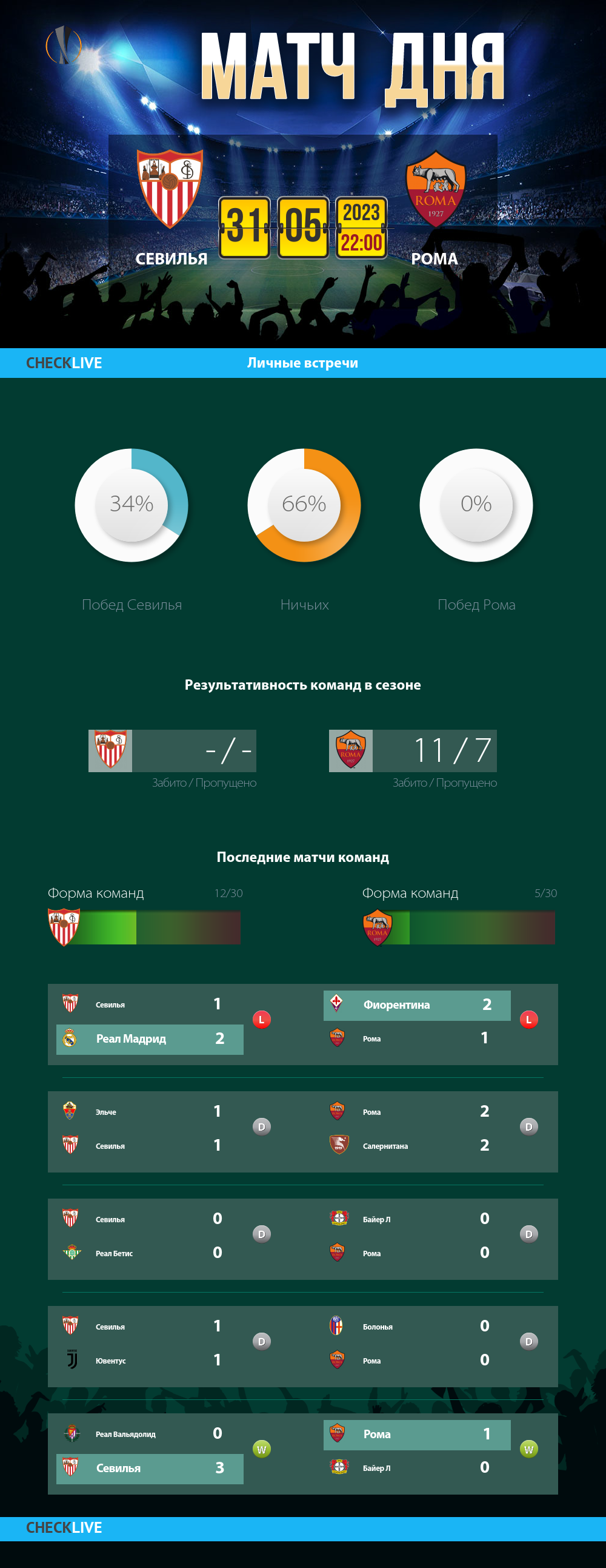 Инфографика Севилья и Рома матч дня 31.05.2023