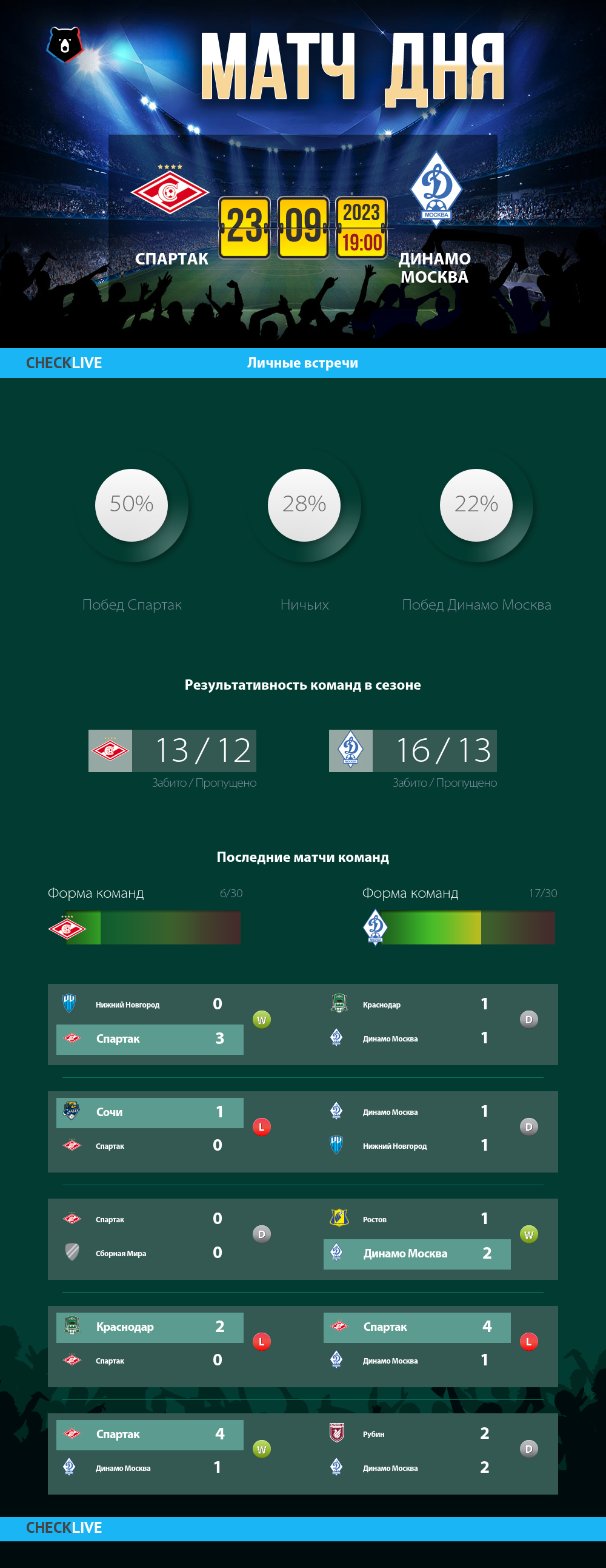 Инфографика Спартак и Динамо Москва матч дня 23.09.2023
