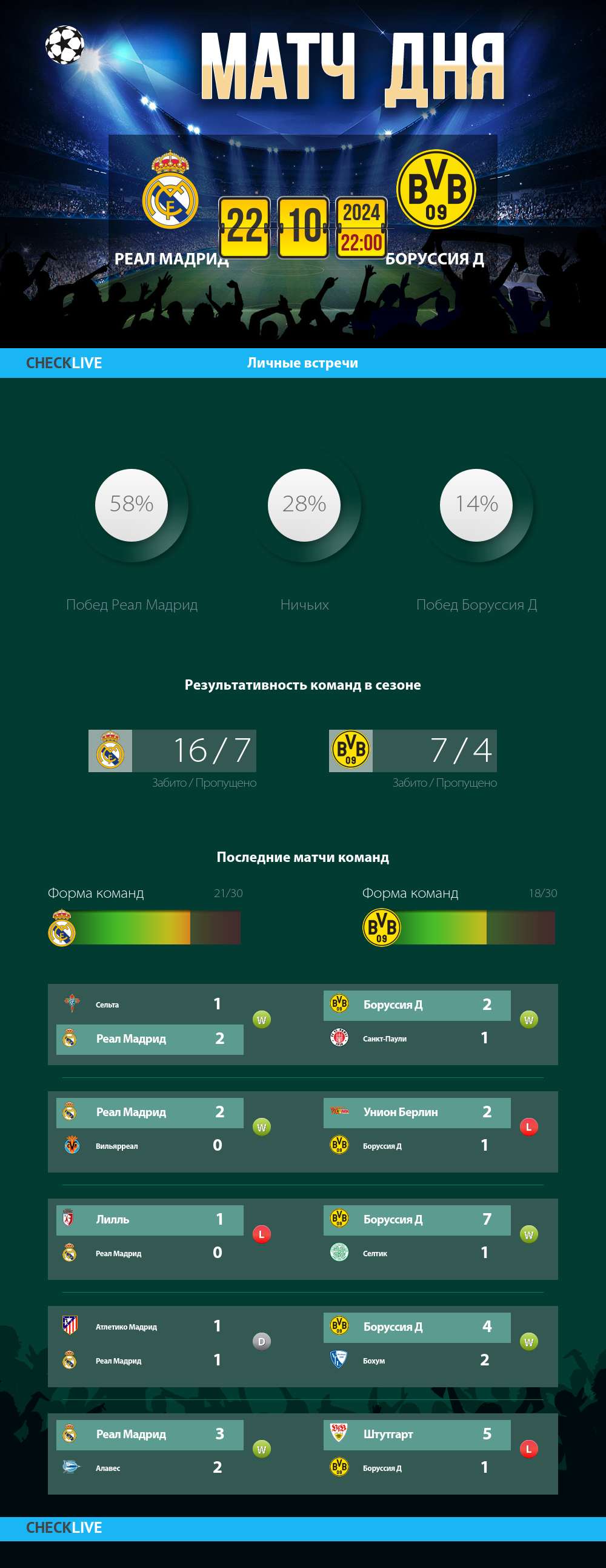 Инфографика Реал Мадрид и Боруссия Д матч дня 22.10.2024