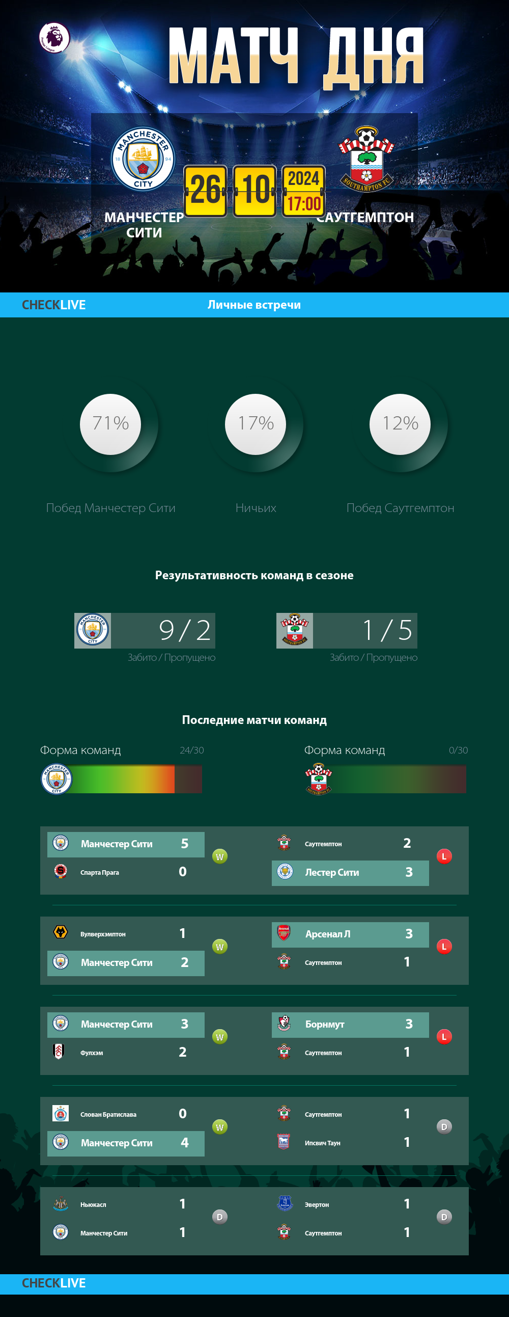 Инфографика Манчестер Сити и Саутгемптон матч дня 26.10.2024